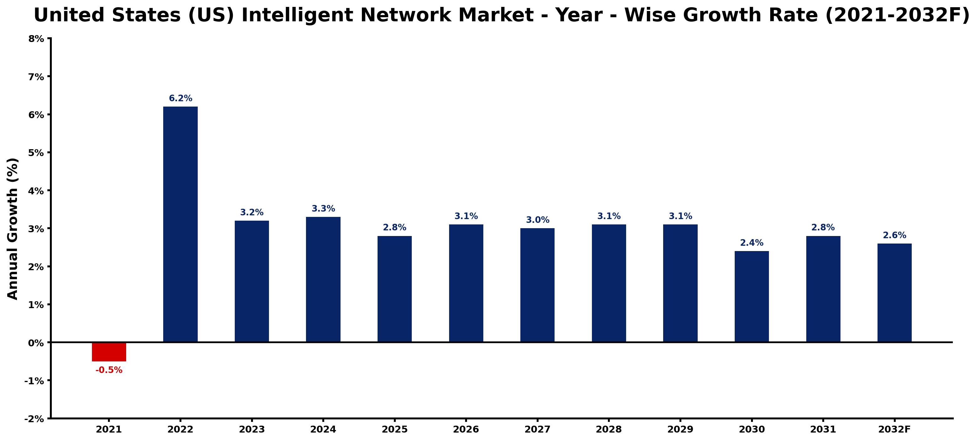 United States (US) Intelligent Network Market Year-wise Growth Rate and Key Drivers