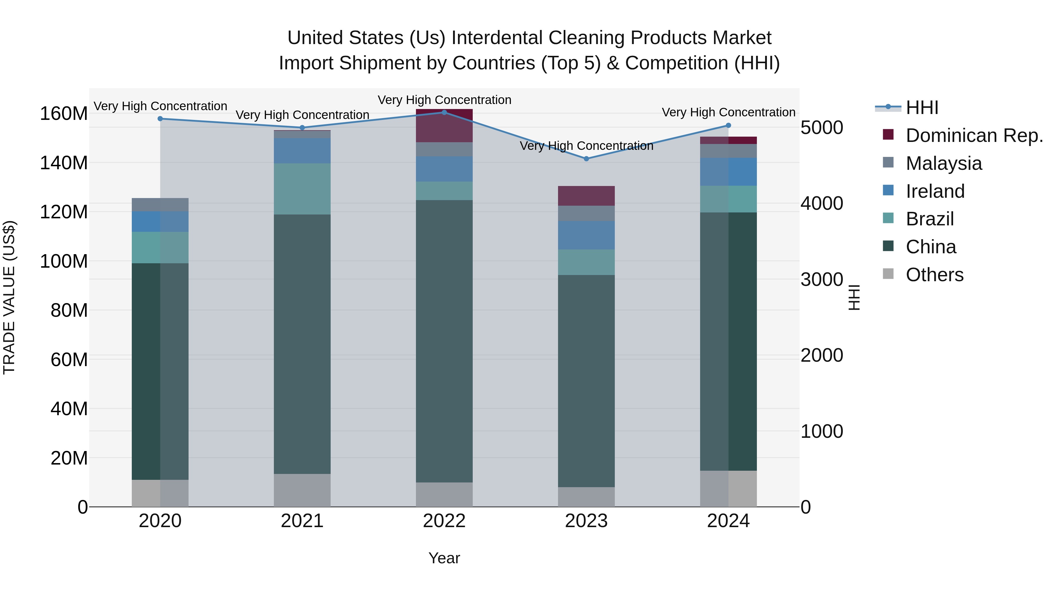 United States (US) Interdental Cleaning Products Market Top 5 Importing Countries and Market Competition (HHI) Analysis