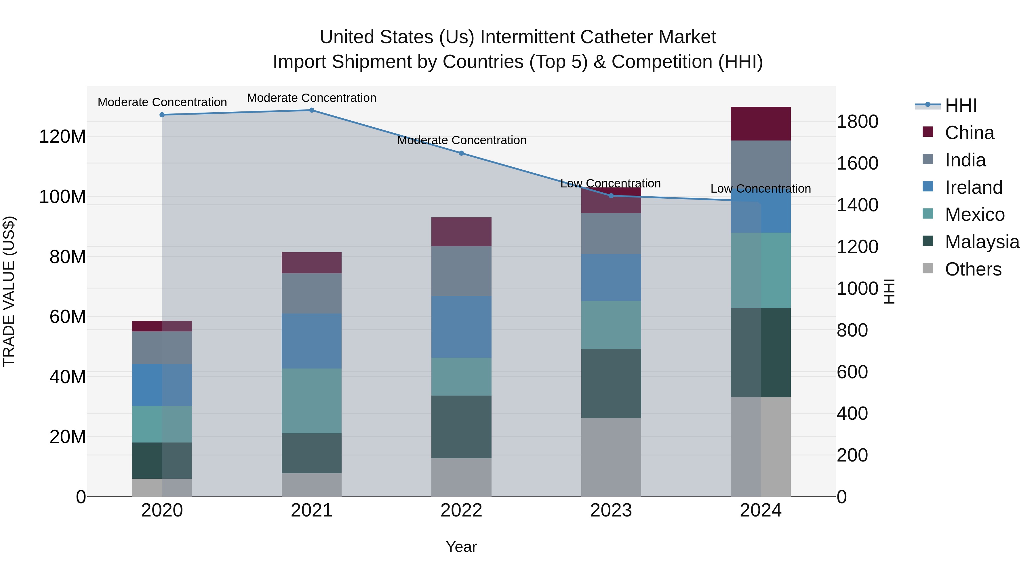 United States (US) Intermittent Catheter Market Top 5 Importing Countries and Market Competition (HHI) Analysis