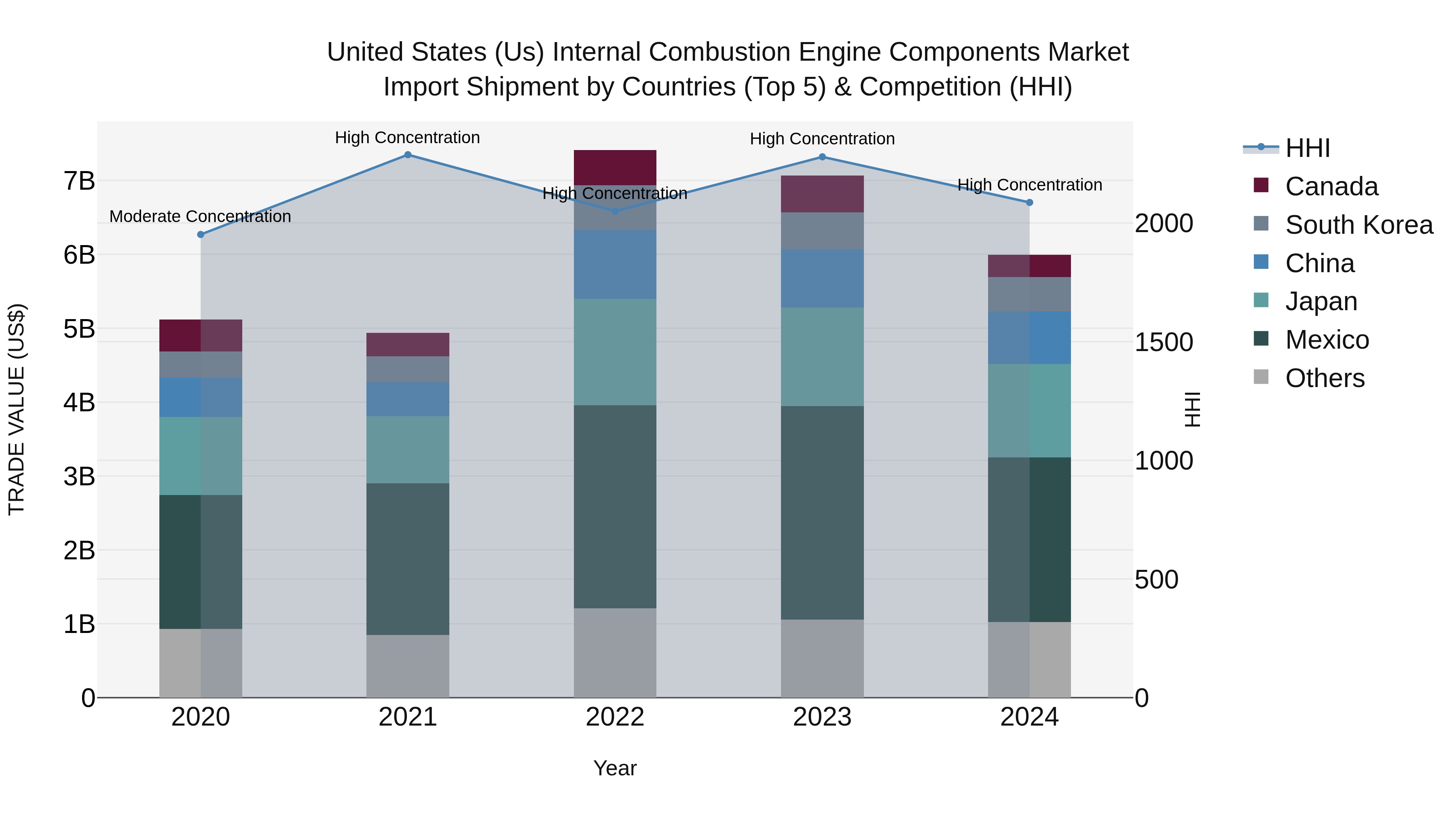 United States (US) Internal CombUStion Engine Components Market Top 5 Importing Countries and Market Competition (HHI) Analysis