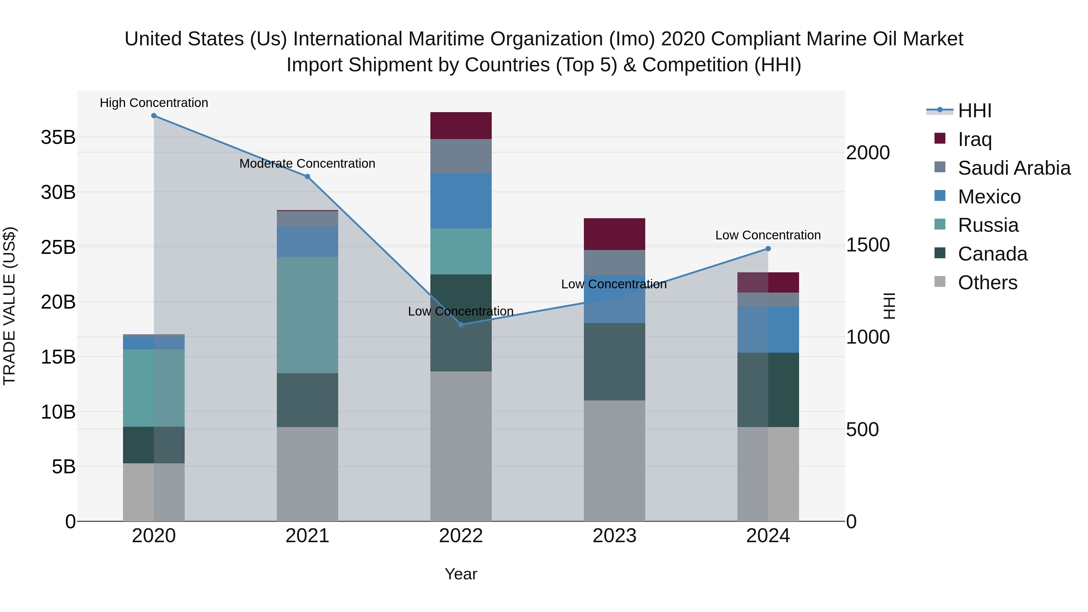 United States (US) International Maritime Organization (Imo) 2020 Compliant Marine Oil Market Top 5 Importing Countries and Market Competition (HHI) Analysis