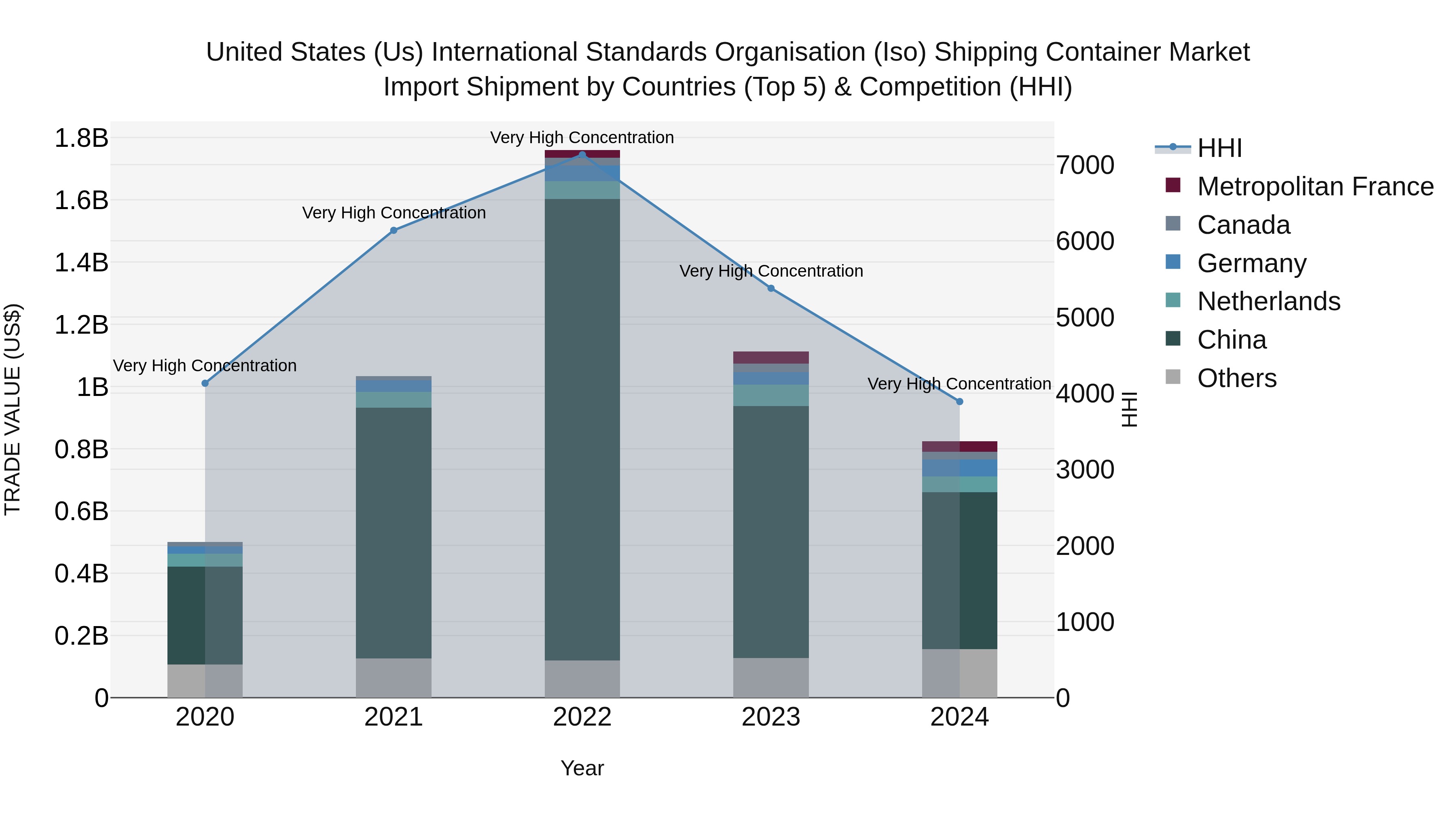United States (US) International Standards Organisation (Iso) Shipping Container Market Top 5 Importing Countries and Market Competition (HHI) Analysis