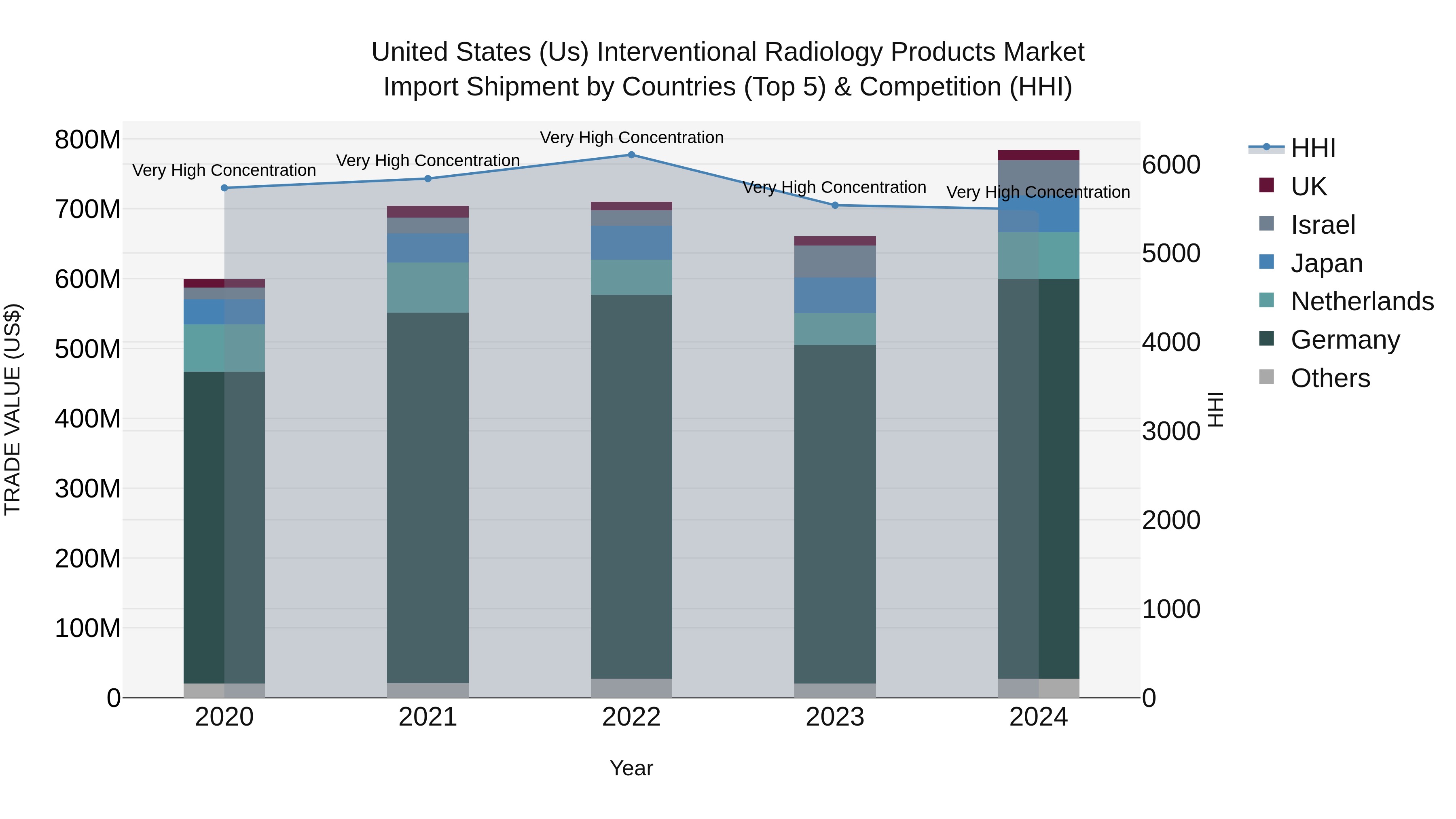 United States (US) Interventional Radiology Products Market Top 5 Importing Countries and Market Competition (HHI) Analysis