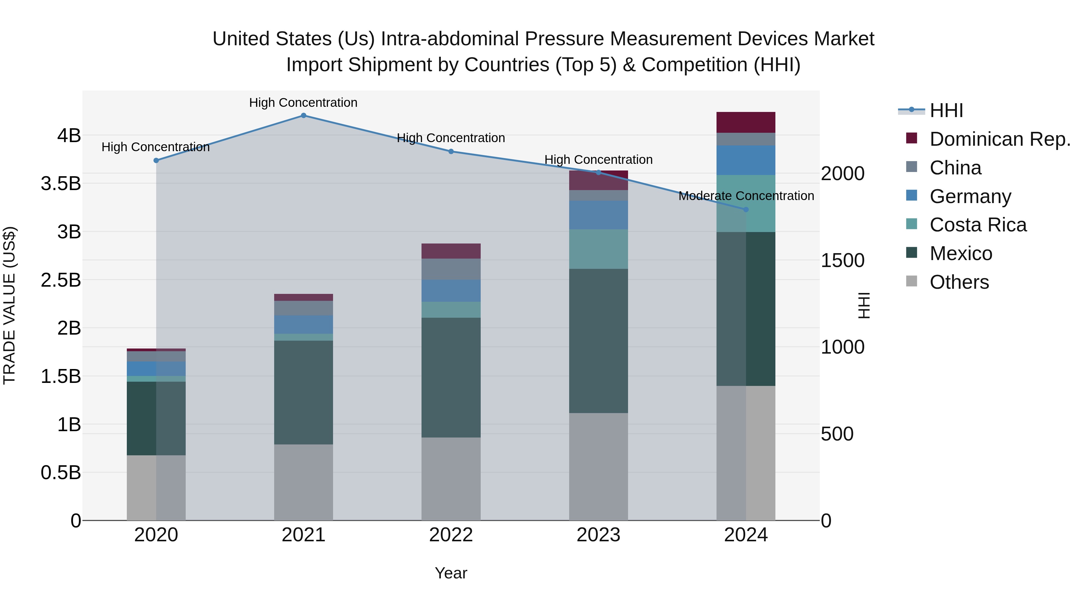 United States (US) Intra-abdominal Pressure Measurement Devices Market Top 5 Importing Countries and Market Competition (HHI) Analysis