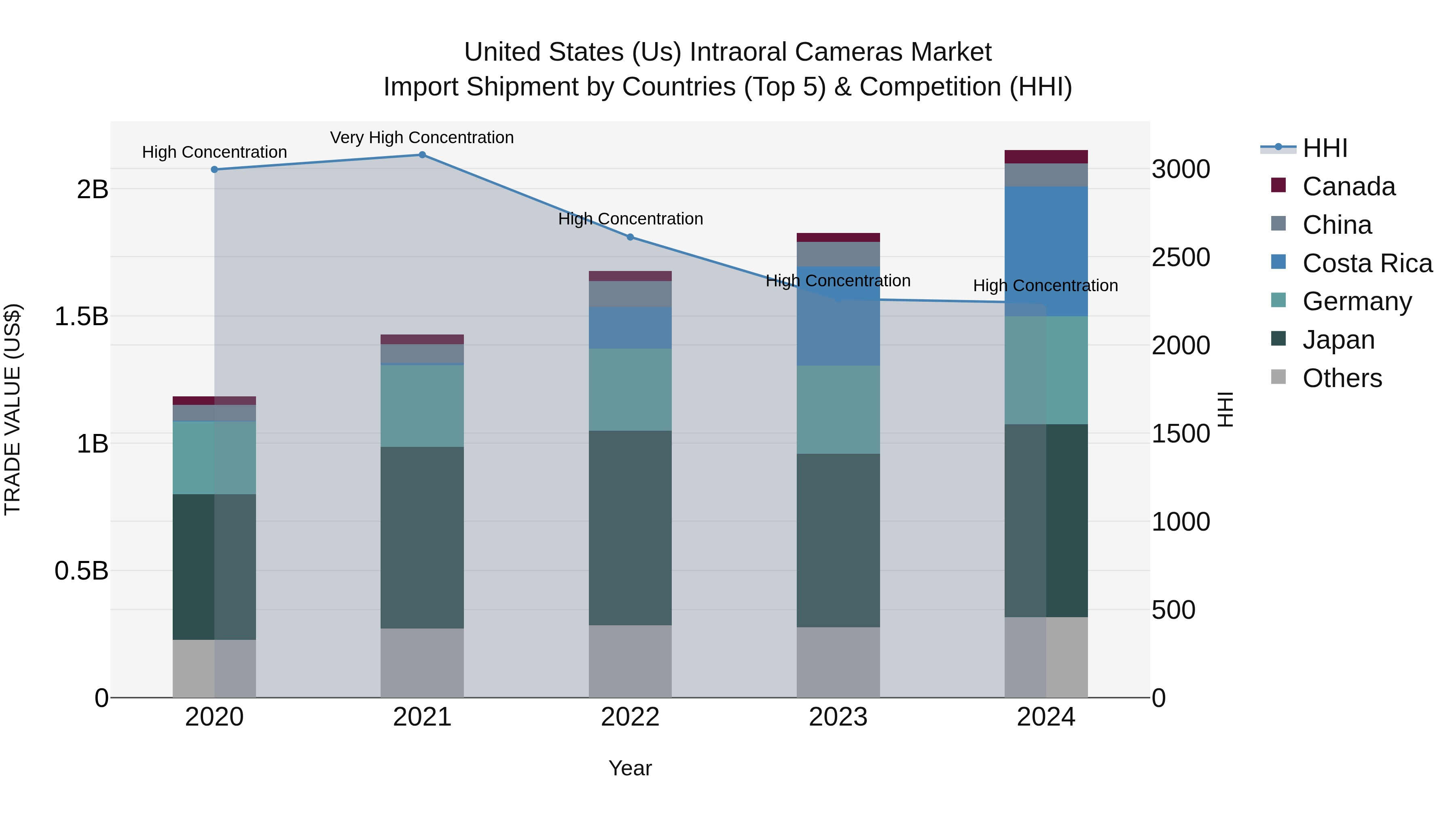 United States (US) Intraoral Cameras Market Top 5 Importing Countries and Market Competition (HHI) Analysis