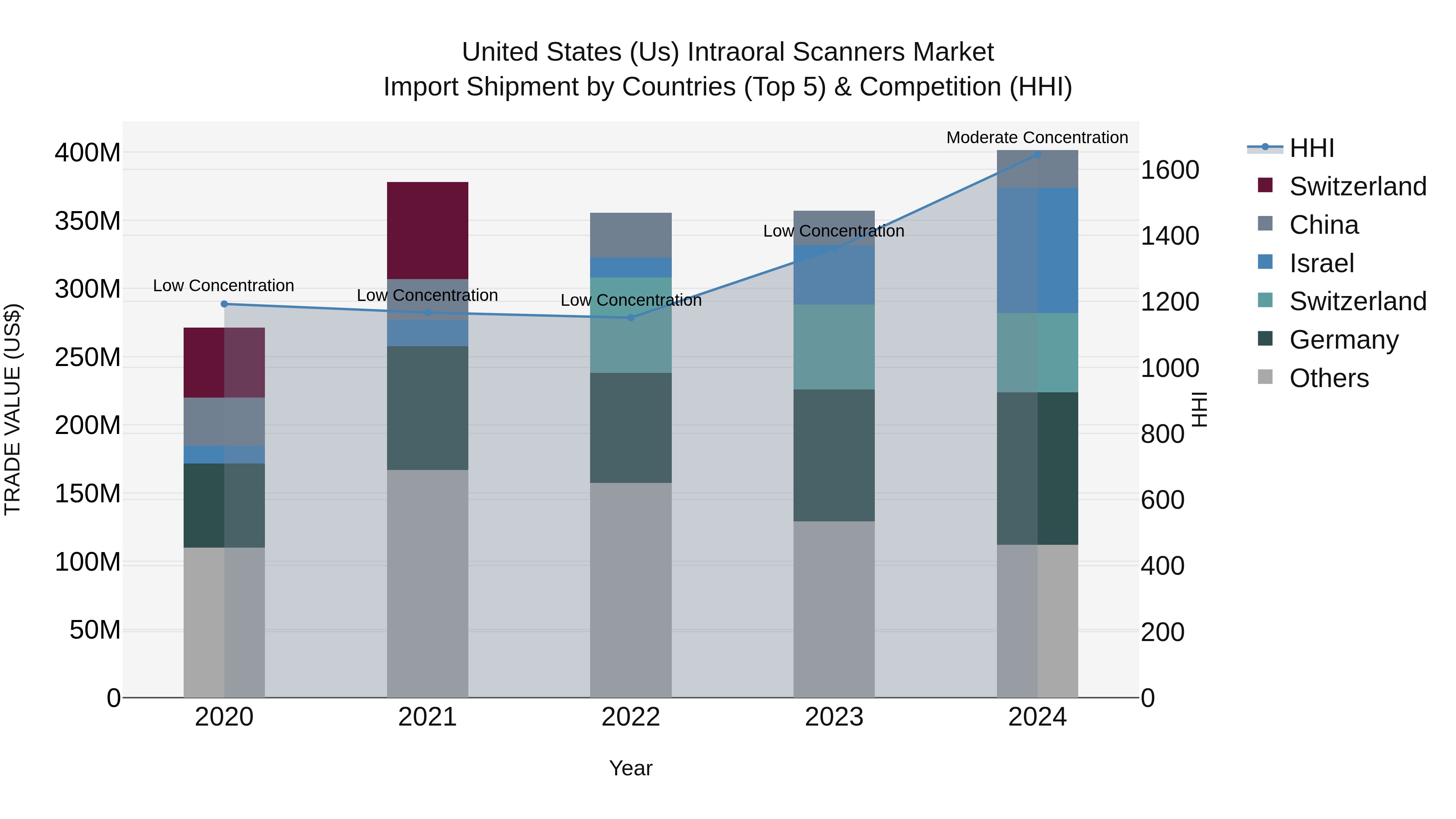 United States (US) Intraoral Scanners Market Top 5 Importing Countries and Market Competition (HHI) Analysis