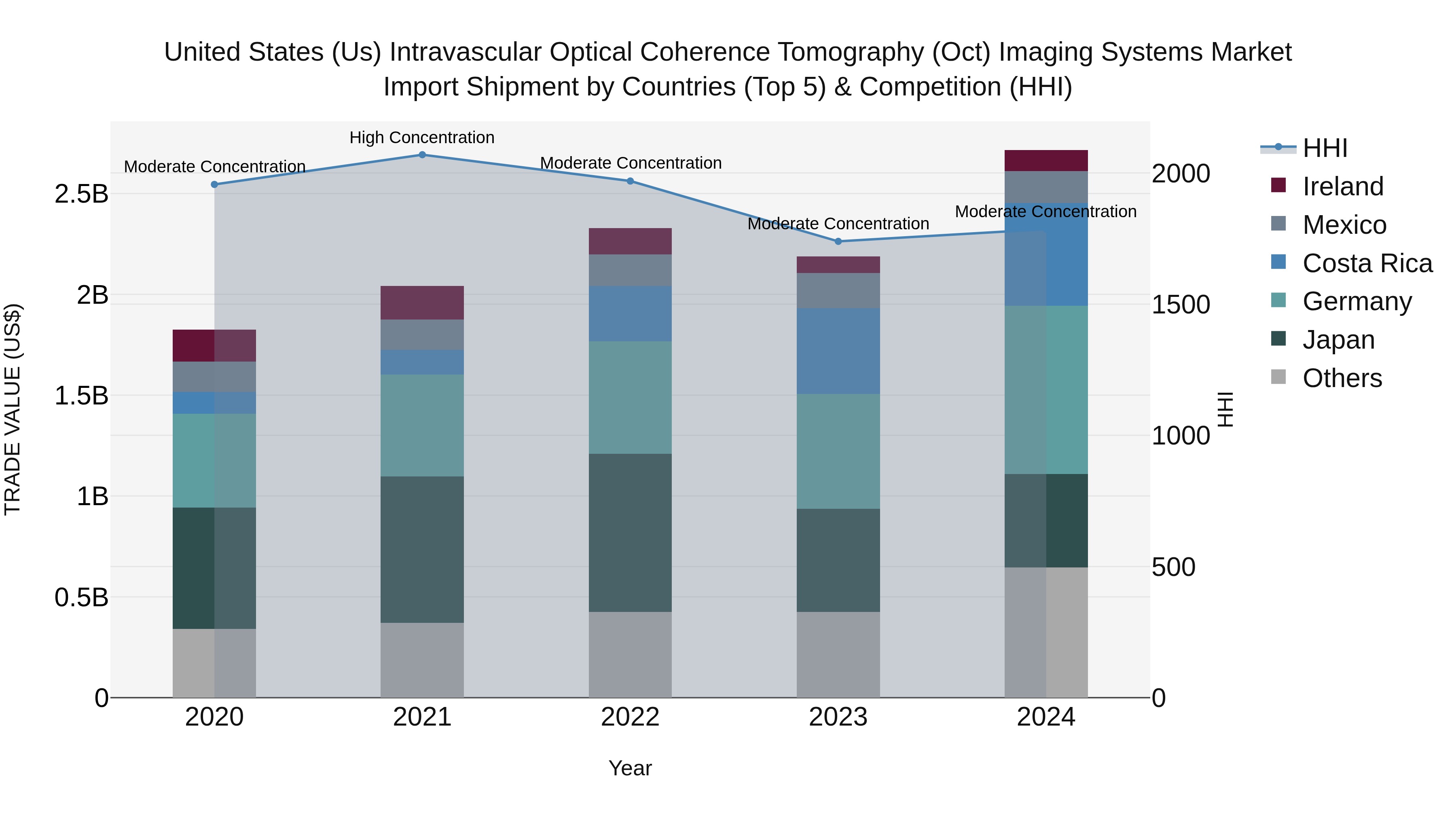 United States (US) Intravascular Optical Coherence Tomography (Oct) Imaging Systems Market Top 5 Importing Countries and Market Competition (HHI) Analysis