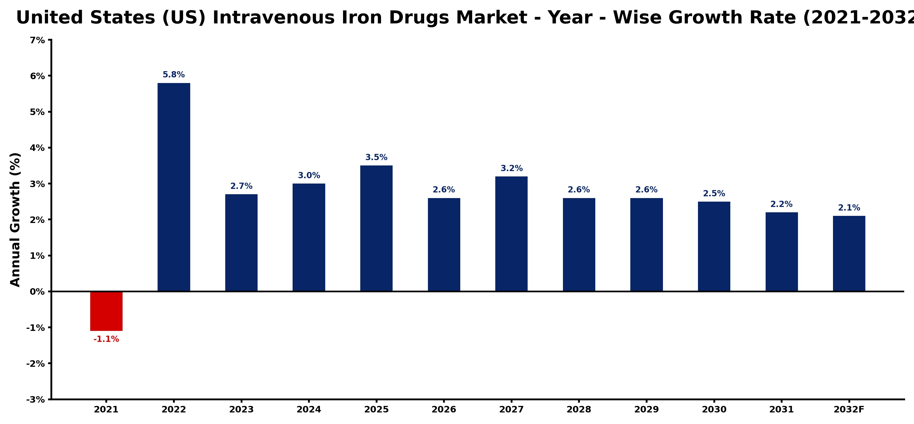 United States (US) Intravenous Iron Drugs Market Year-wise Growth Rate and Key Drivers