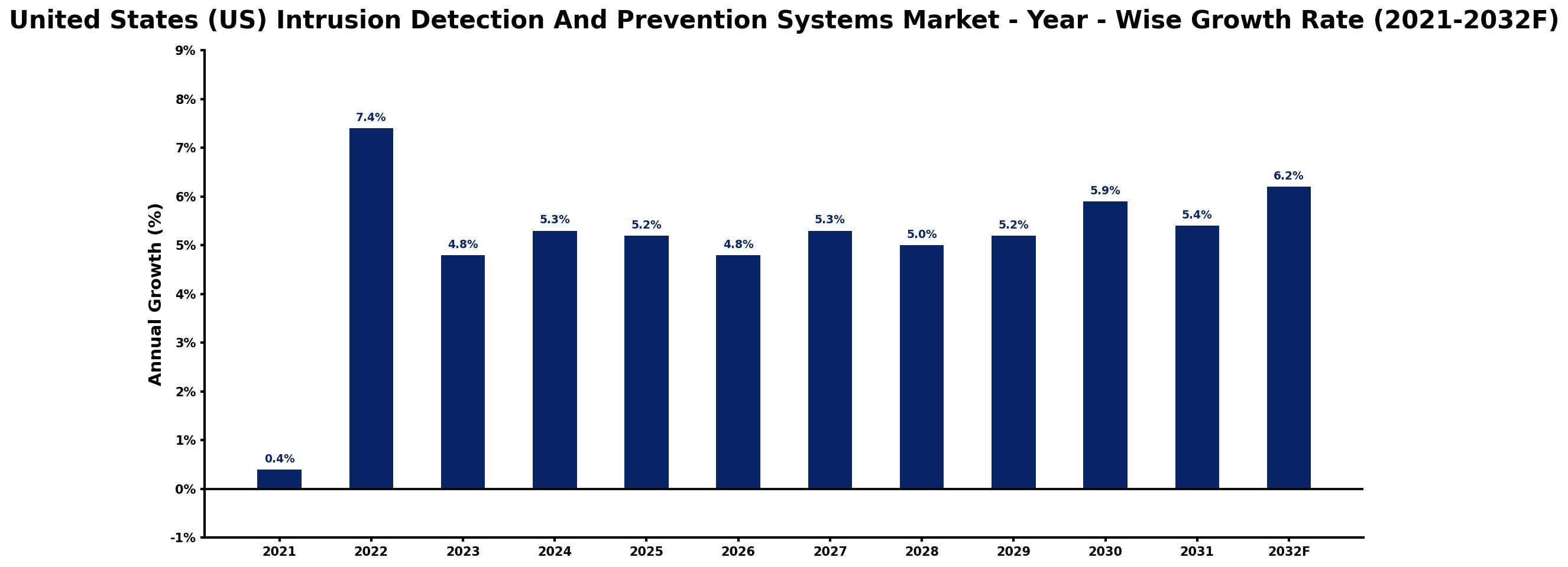 United States (US) Intrusion Detection And Prevention Systems Market Year-wise Growth Rate and Key Drivers