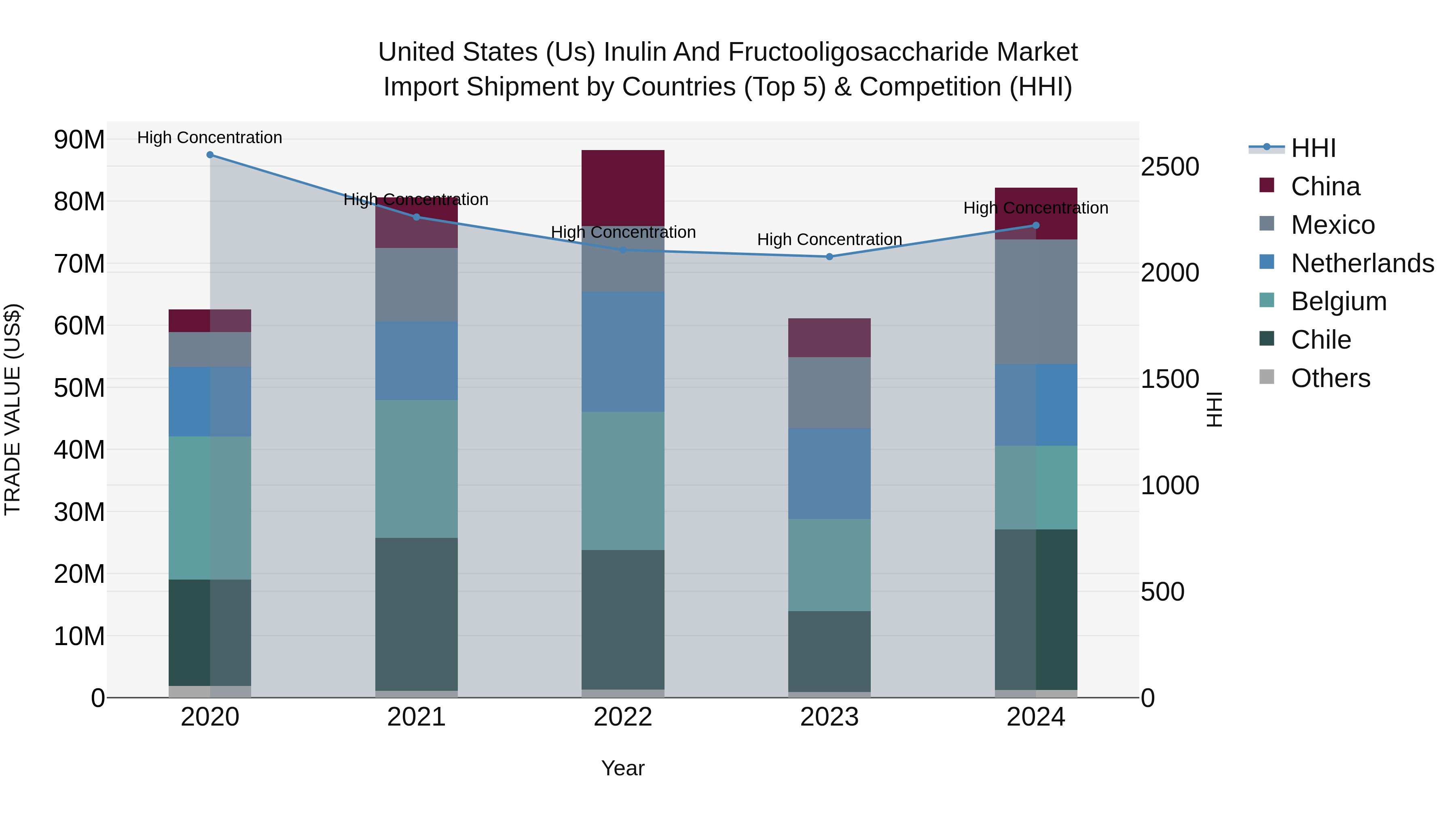 United States (US) Inulin and Fructooligosaccharide Market Top 5 Importing Countries and Market Competition (HHI) Analysis