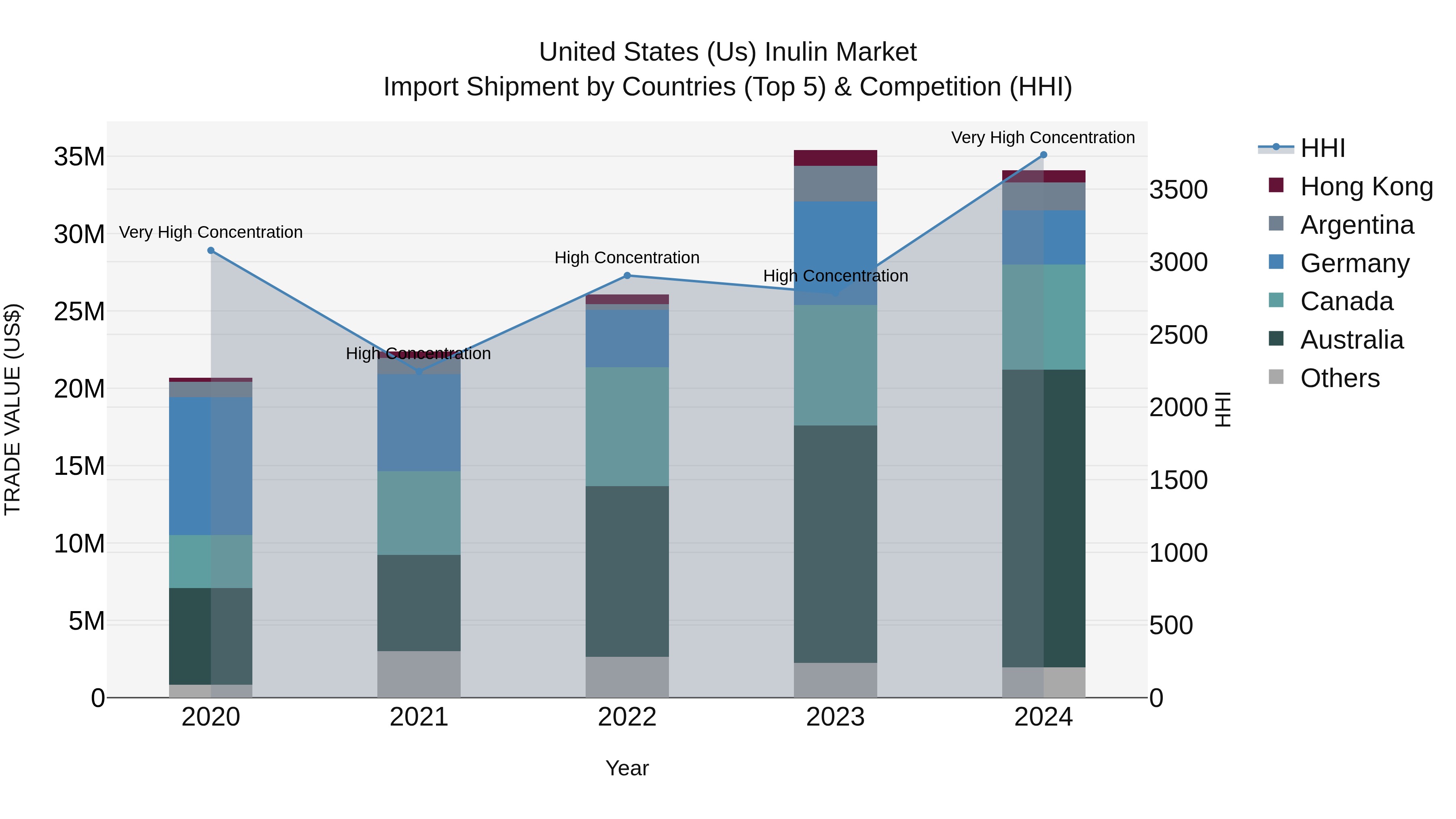 United States (US) Inulin Market Top 5 Importing Countries and Market Competition (HHI) Analysis