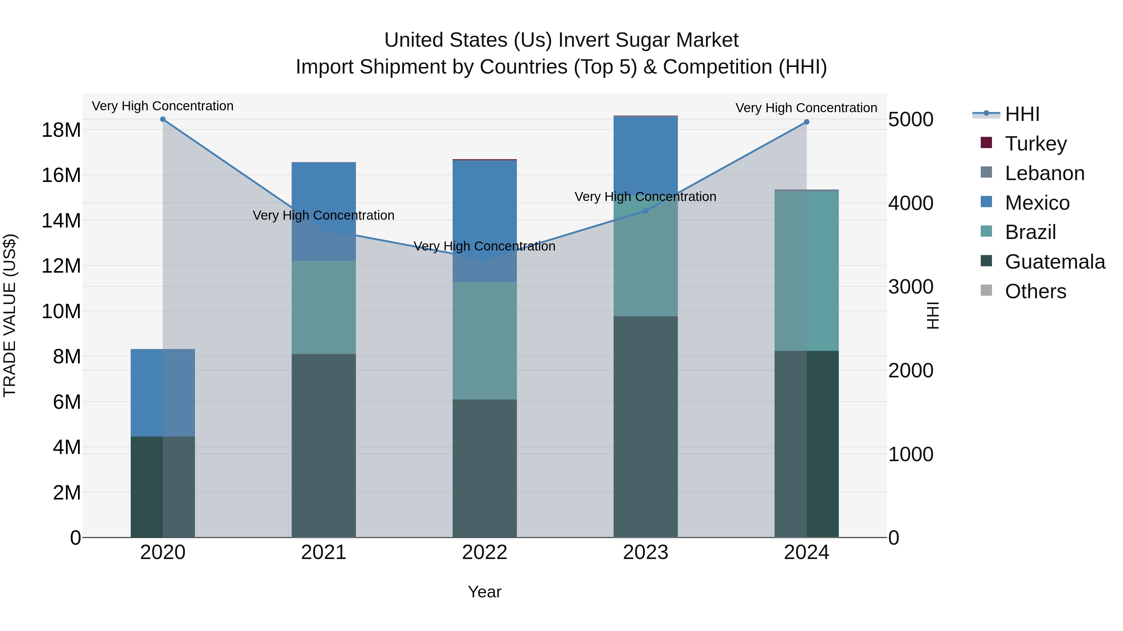 United States (US) Invert Sugar Market Top 5 Importing Countries and Market Competition (HHI) Analysis