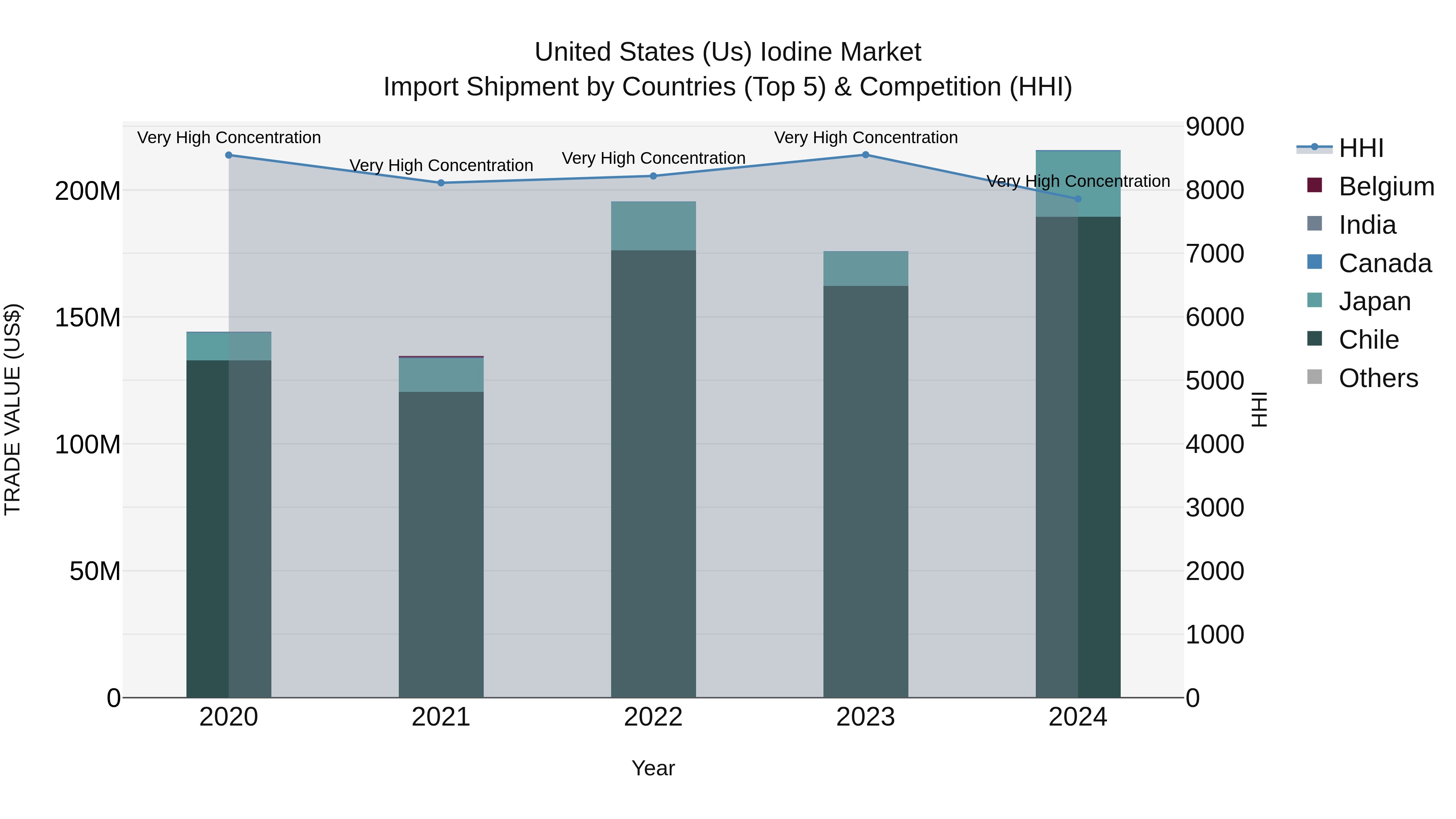 United States (US) Iodine Market Top 5 Importing Countries and Market Competition (HHI) Analysis