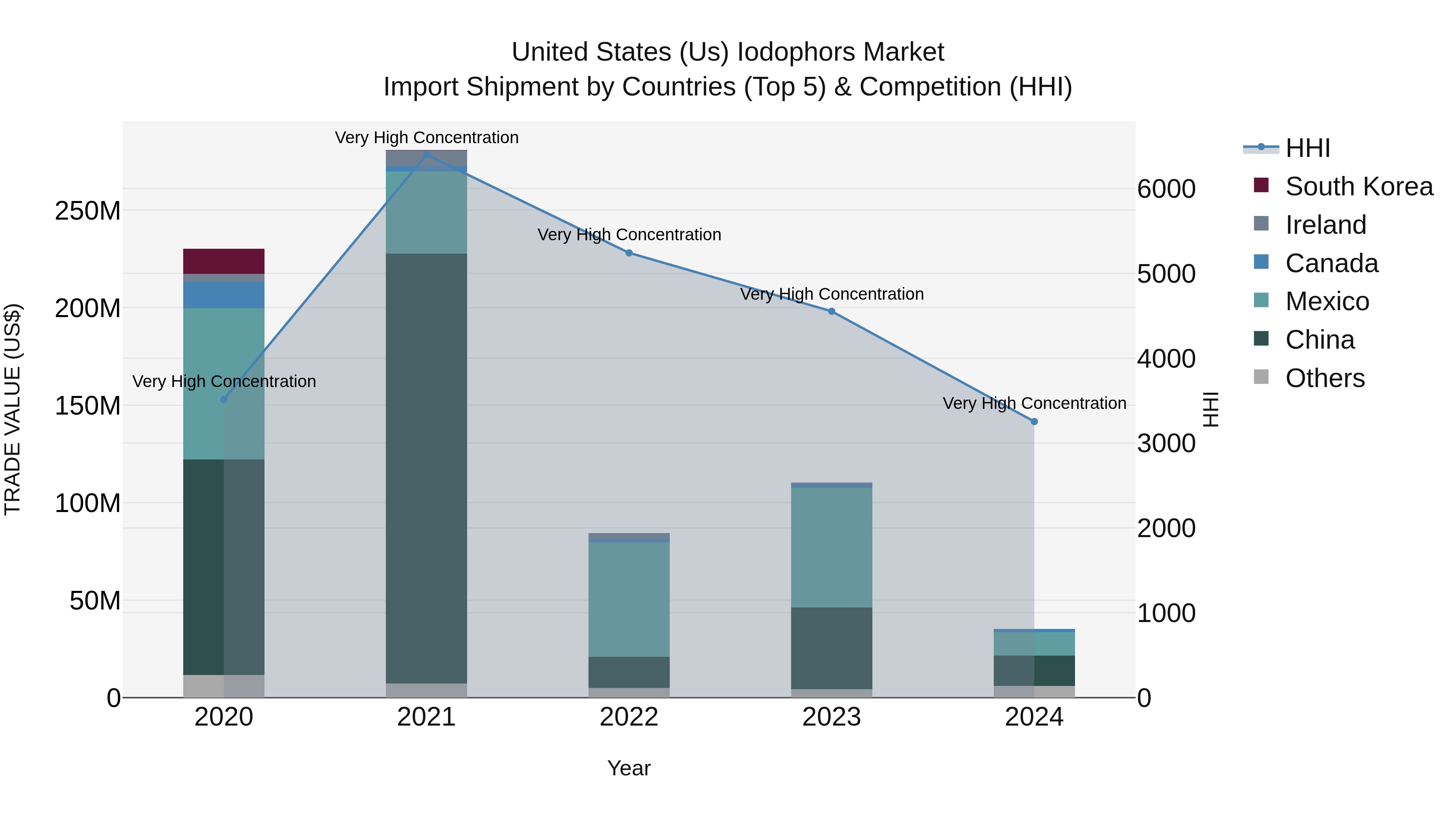 United States (US) Iodophors Market Top 5 Importing Countries and Market Competition (HHI) Analysis