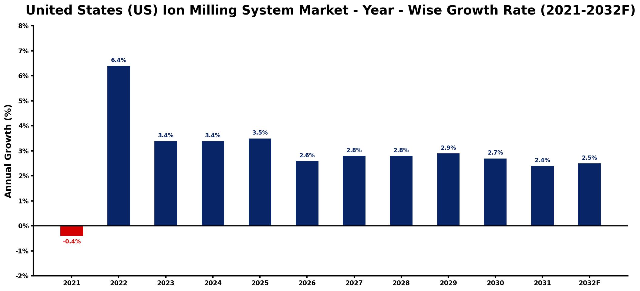 United States (US) Ion Milling System Market Year-wise Growth Rate and Key Drivers
