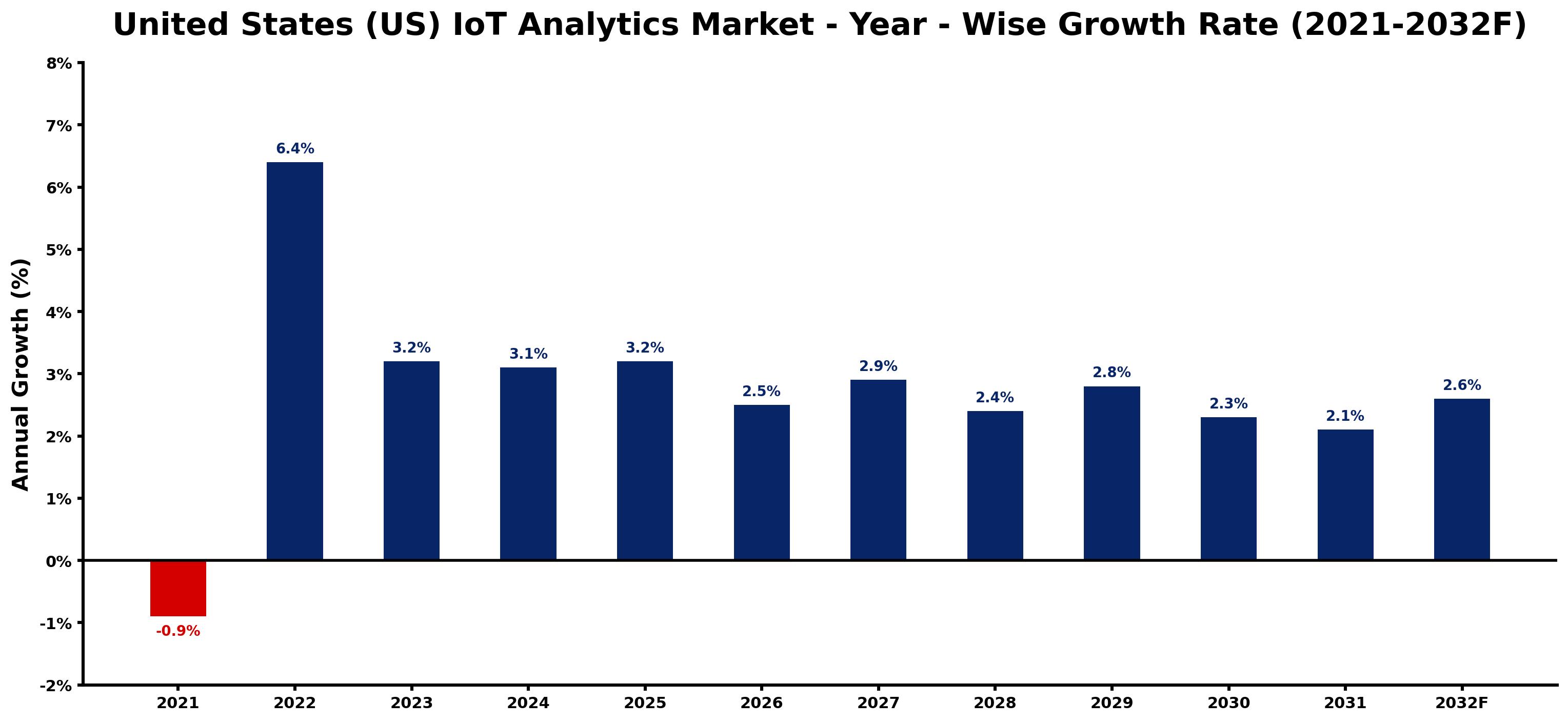 United States (US) IoT Analytics Market Year-wise Growth Rate and Key Drivers
