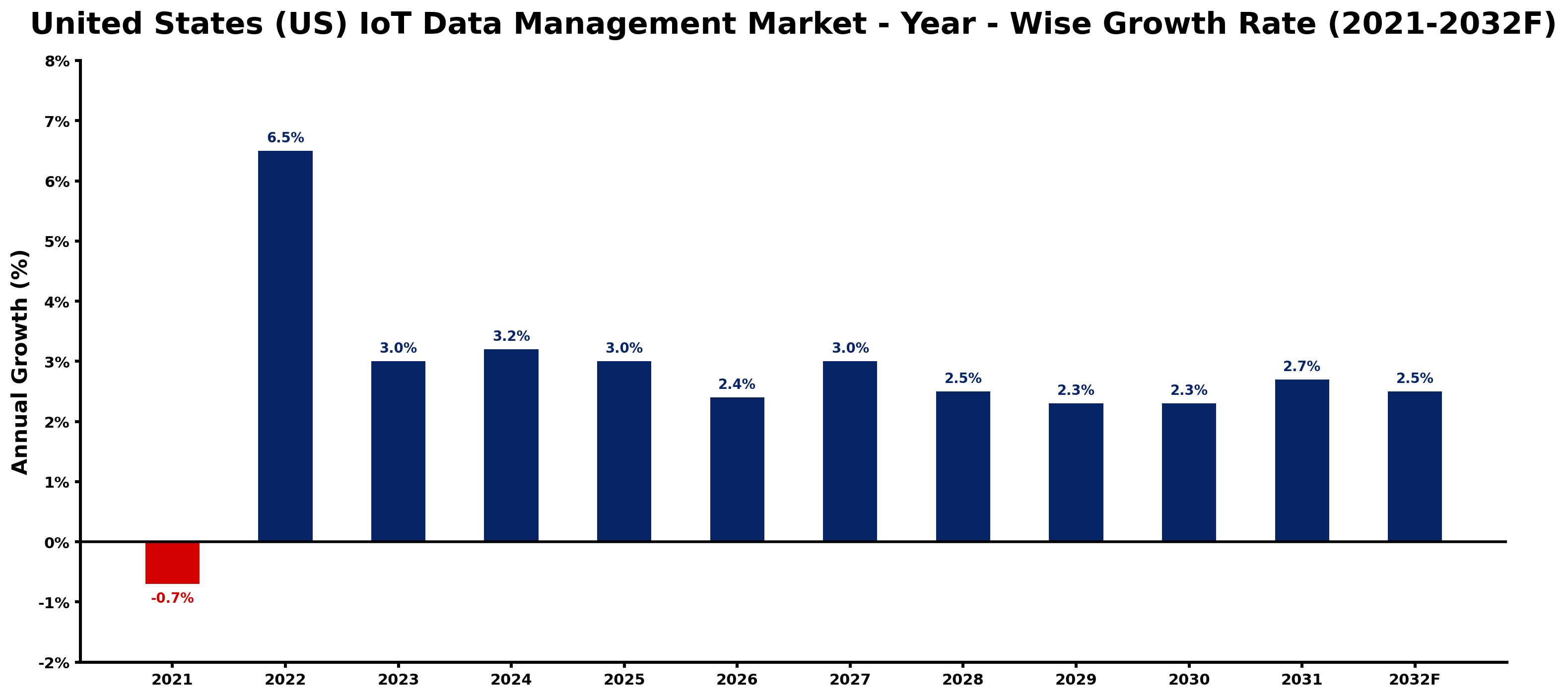 United States (US) IoT Data Management Market Year-wise Growth Rate and Key Drivers