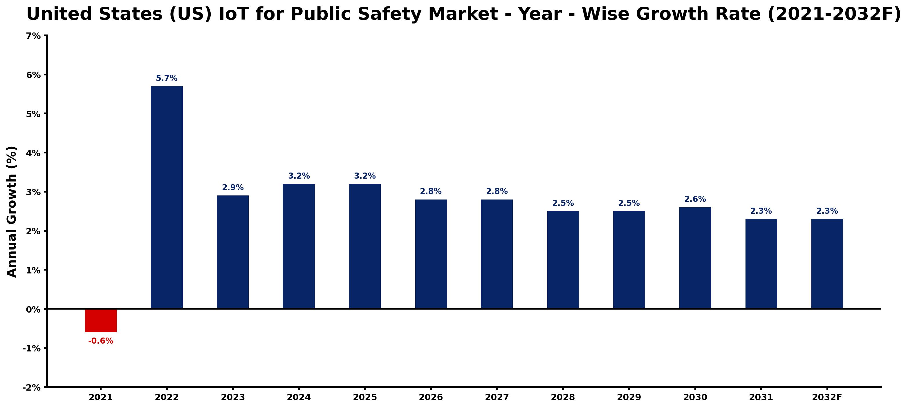 United States (US) IoT for Public Safety Market Year-wise Growth Rate and Key Drivers