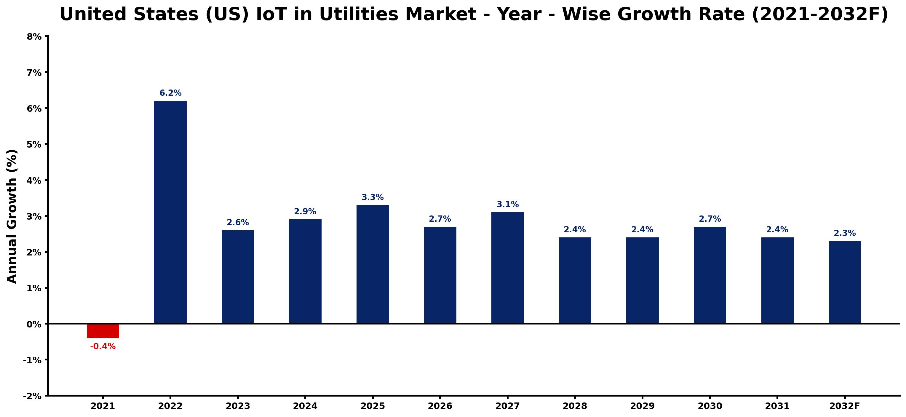 United States (US) IoT in Utilities Market Year-wise Growth Rate and Key Drivers