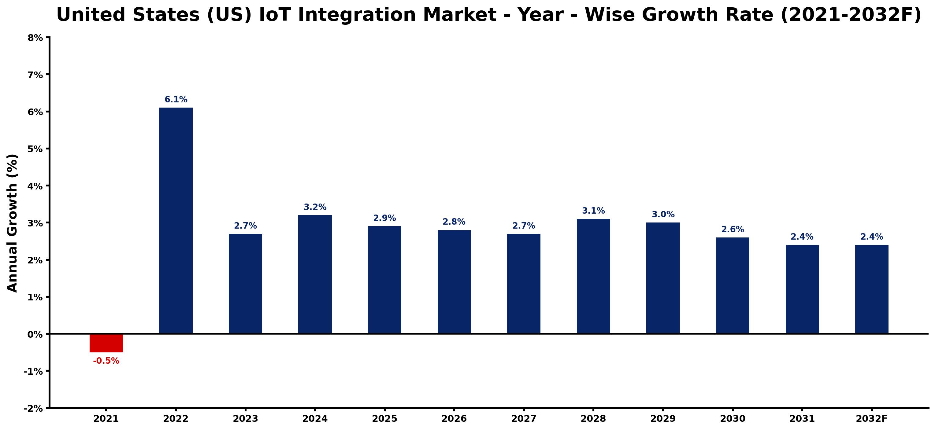 United States (US) IoT Integration Market Year-wise Growth Rate and Key Drivers