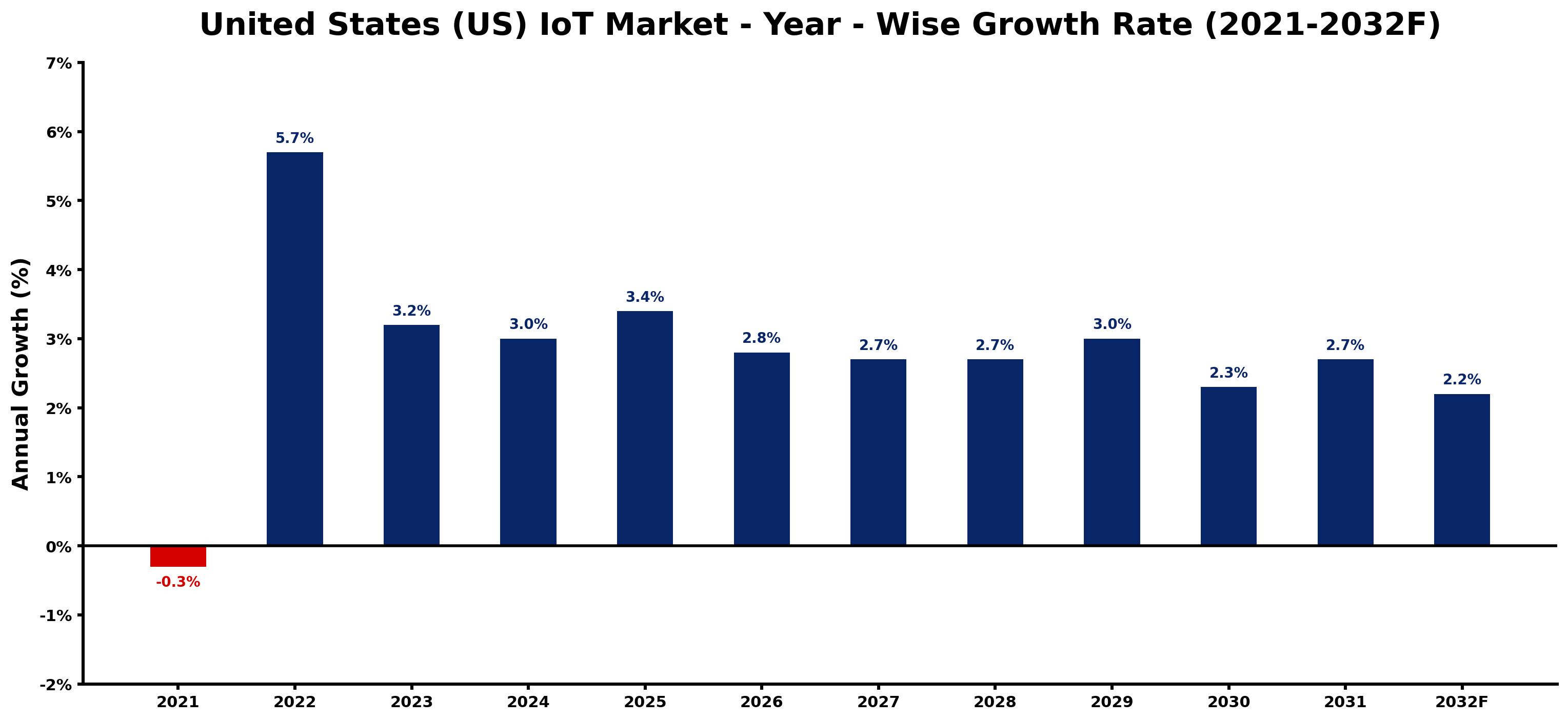 United States (US) IoT Market Year-wise Growth Rate and Key Drivers
