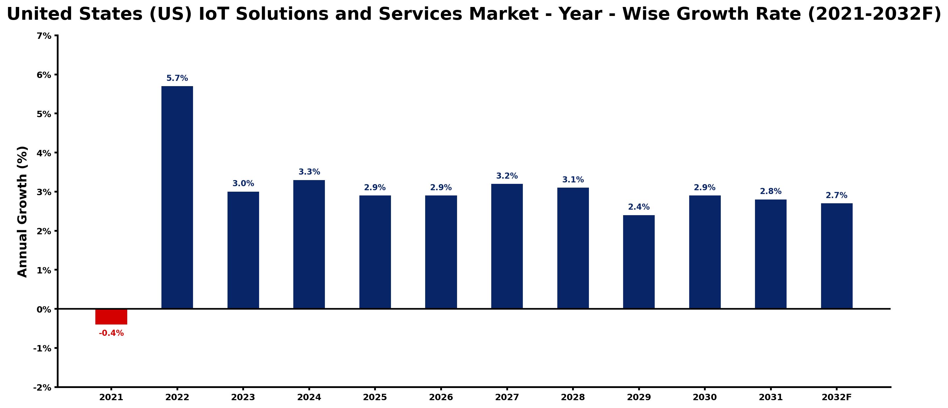 United States (US) IoT Solutions and Services Market Year-wise Growth Rate and Key Drivers