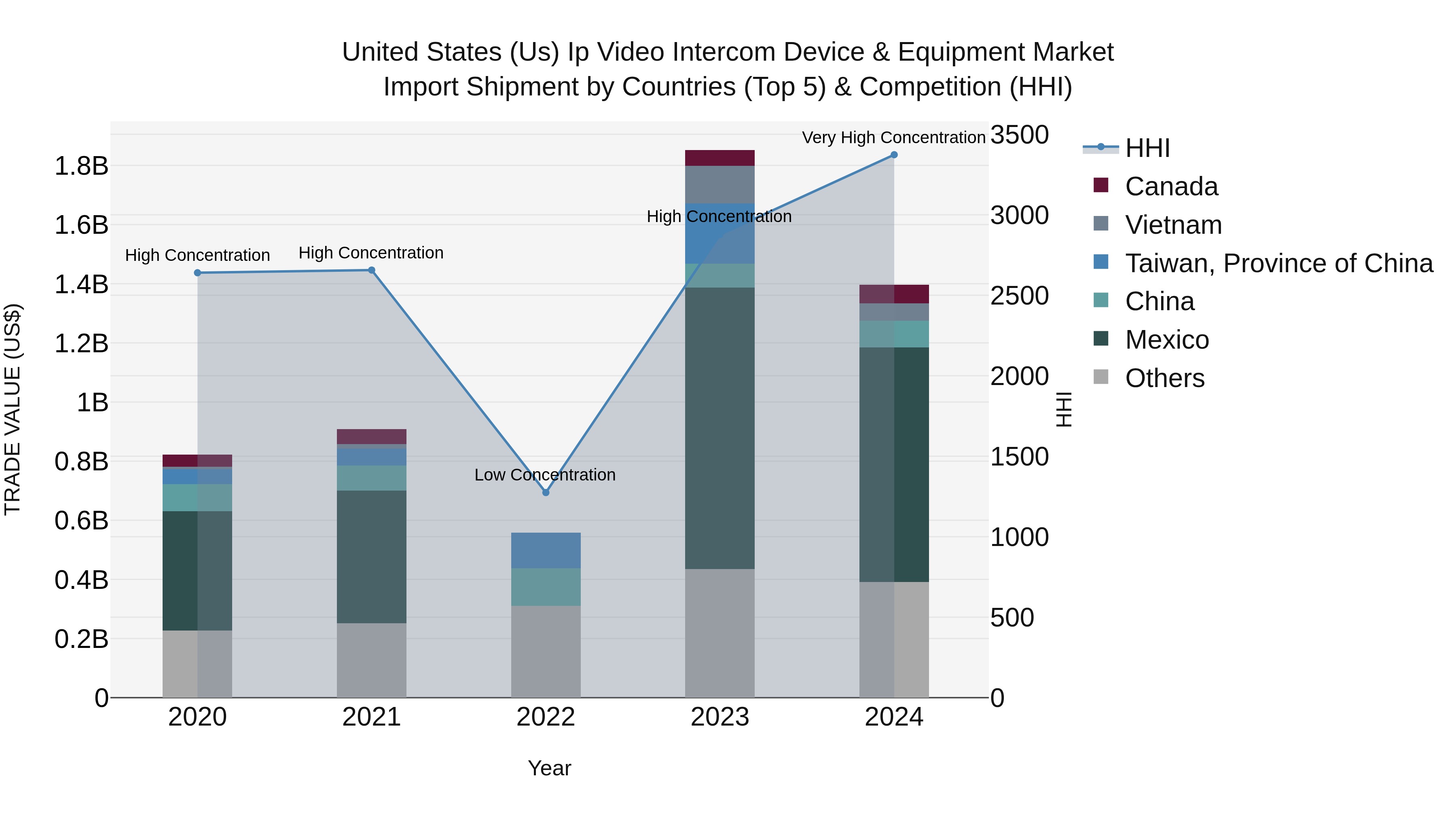 United States (US) Ip Video Intercom Device & Equipment Market Top 5 Importing Countries and Market Competition (HHI) Analysis
