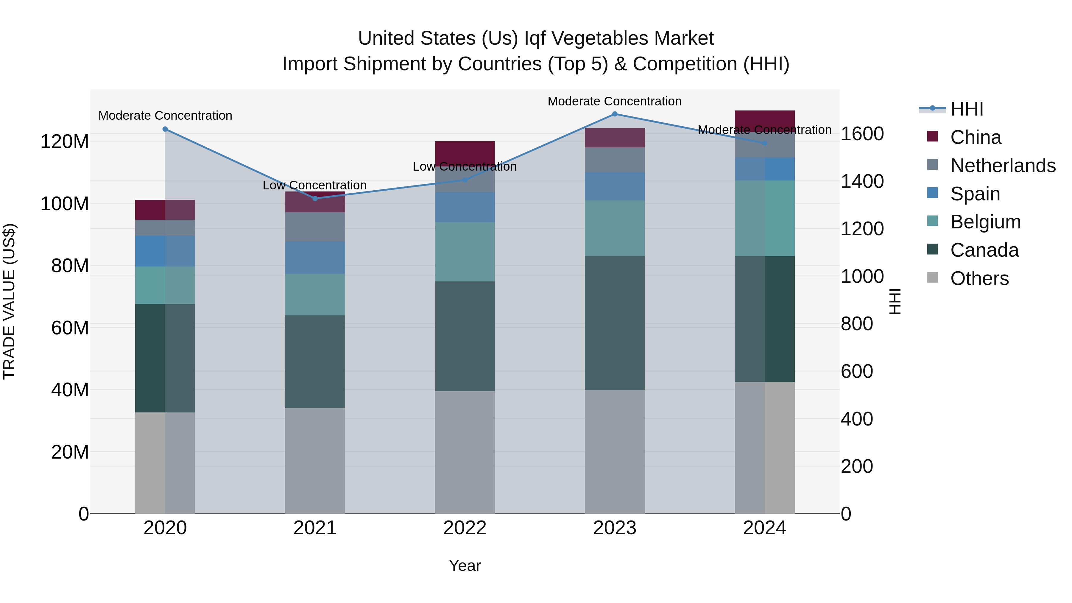 United States (US) Iqf Vegetables Market Top 5 Importing Countries and Market Competition (HHI) Analysis