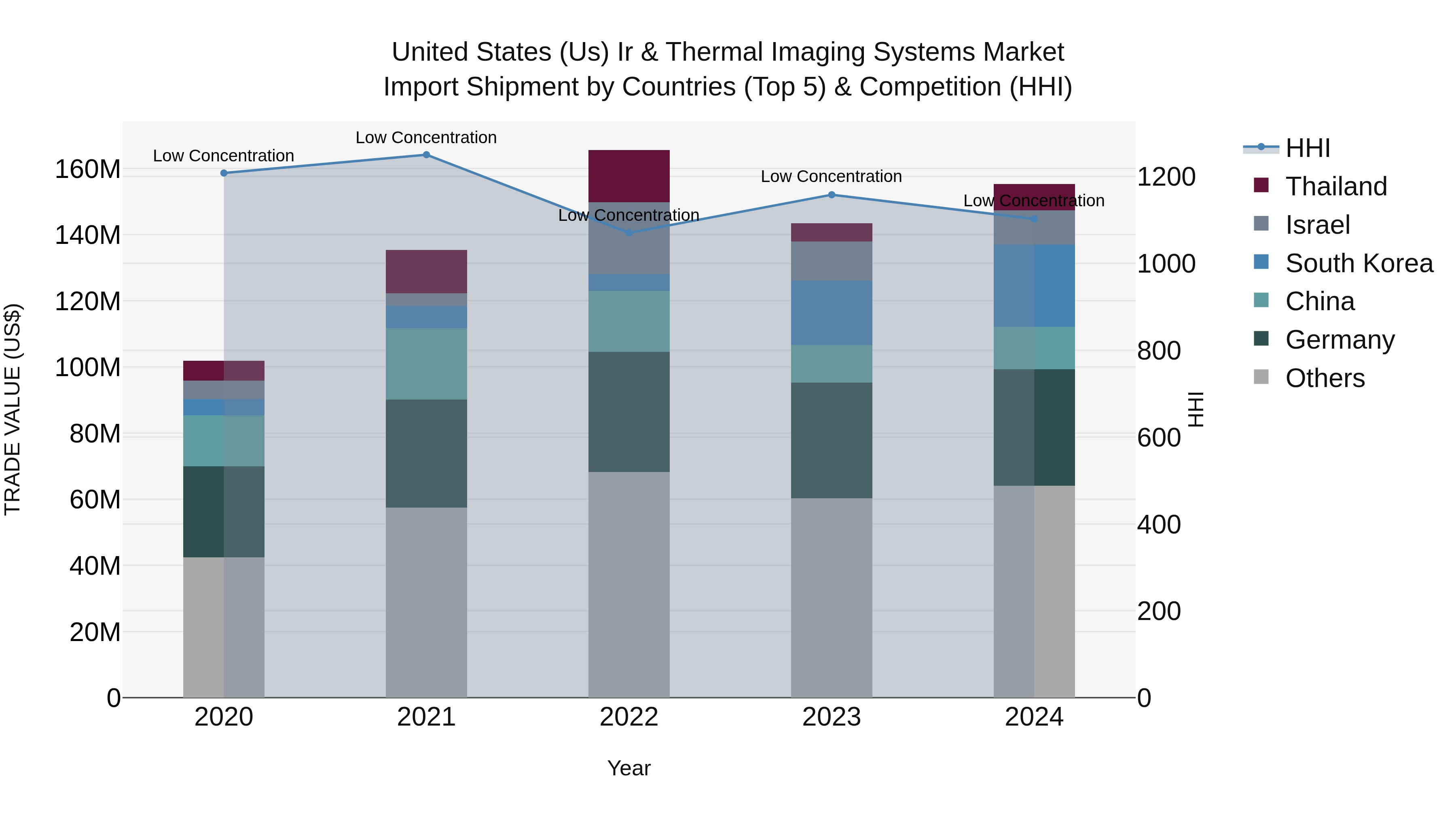 United States (US) Ir & Thermal Imaging Systems Market Top 5 Importing Countries and Market Competition (HHI) Analysis