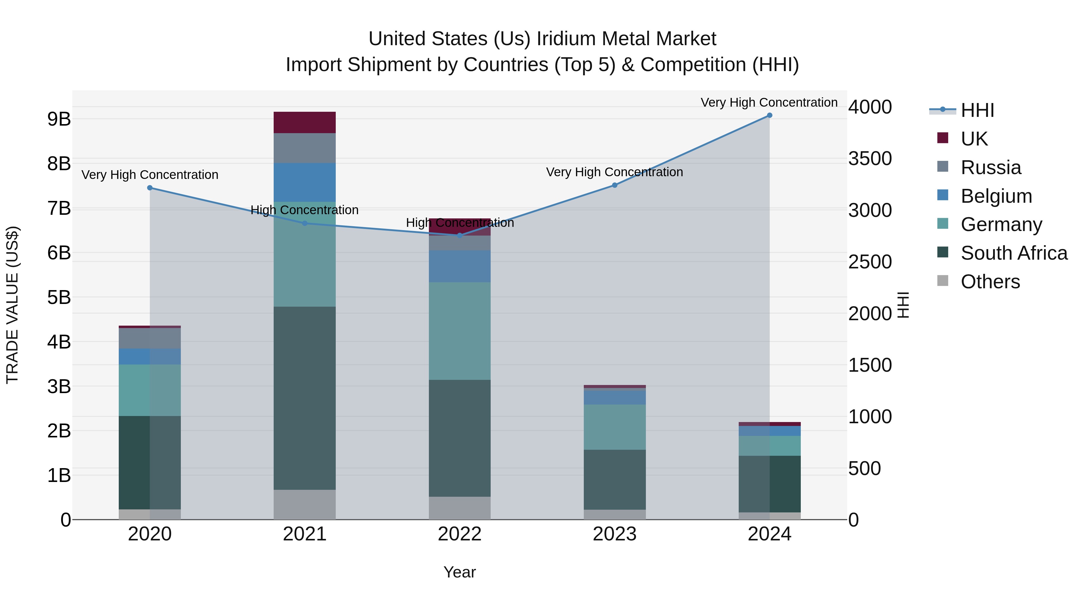United States (US) Iridium Metal Market Top 5 Importing Countries and Market Competition (HHI) Analysis