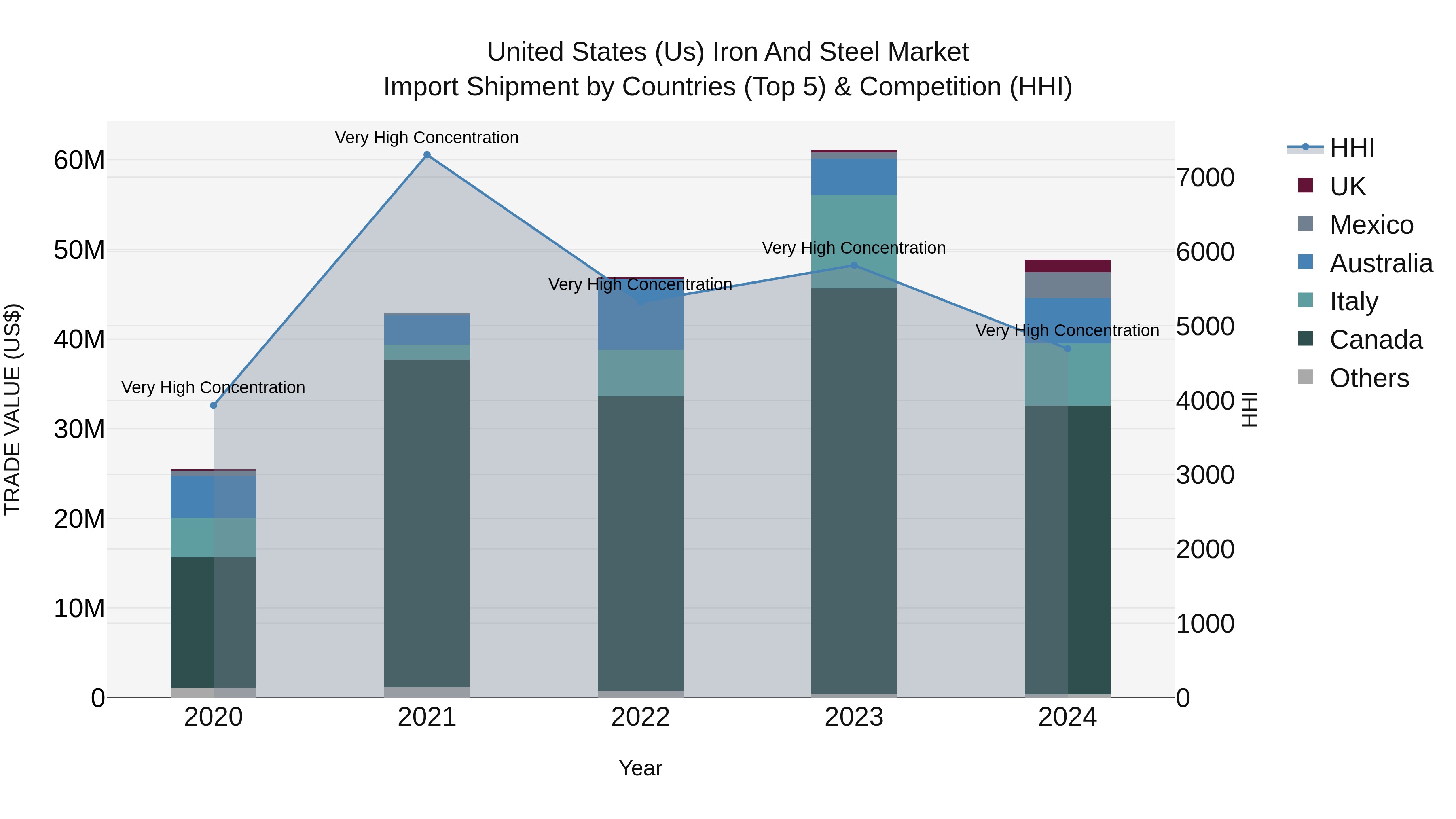United States (US) Iron and Steel Market Top 5 Importing Countries and Market Competition (HHI) Analysis