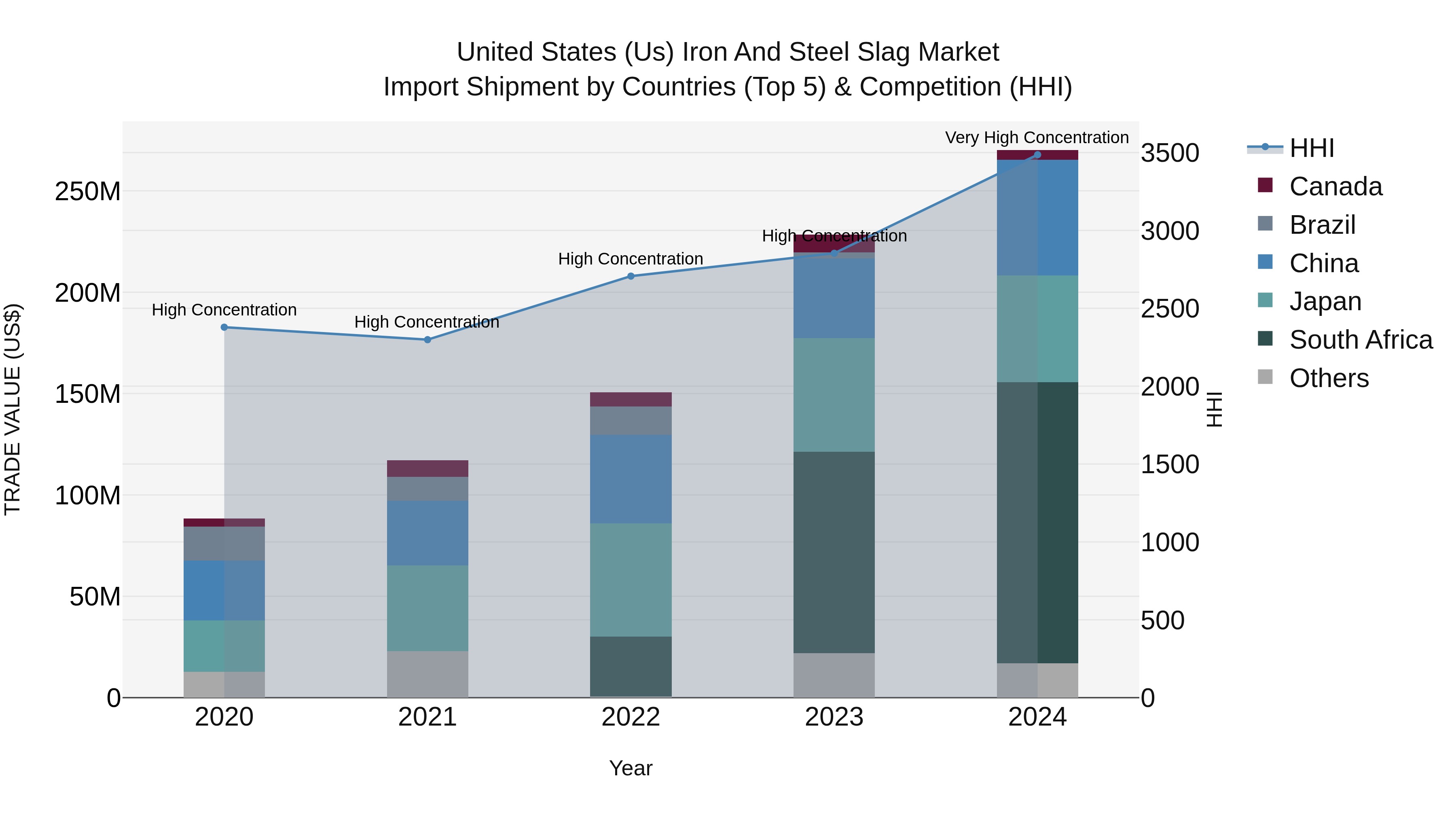 United States (US) Iron and Steel Slag Market Top 5 Importing Countries and Market Competition (HHI) Analysis