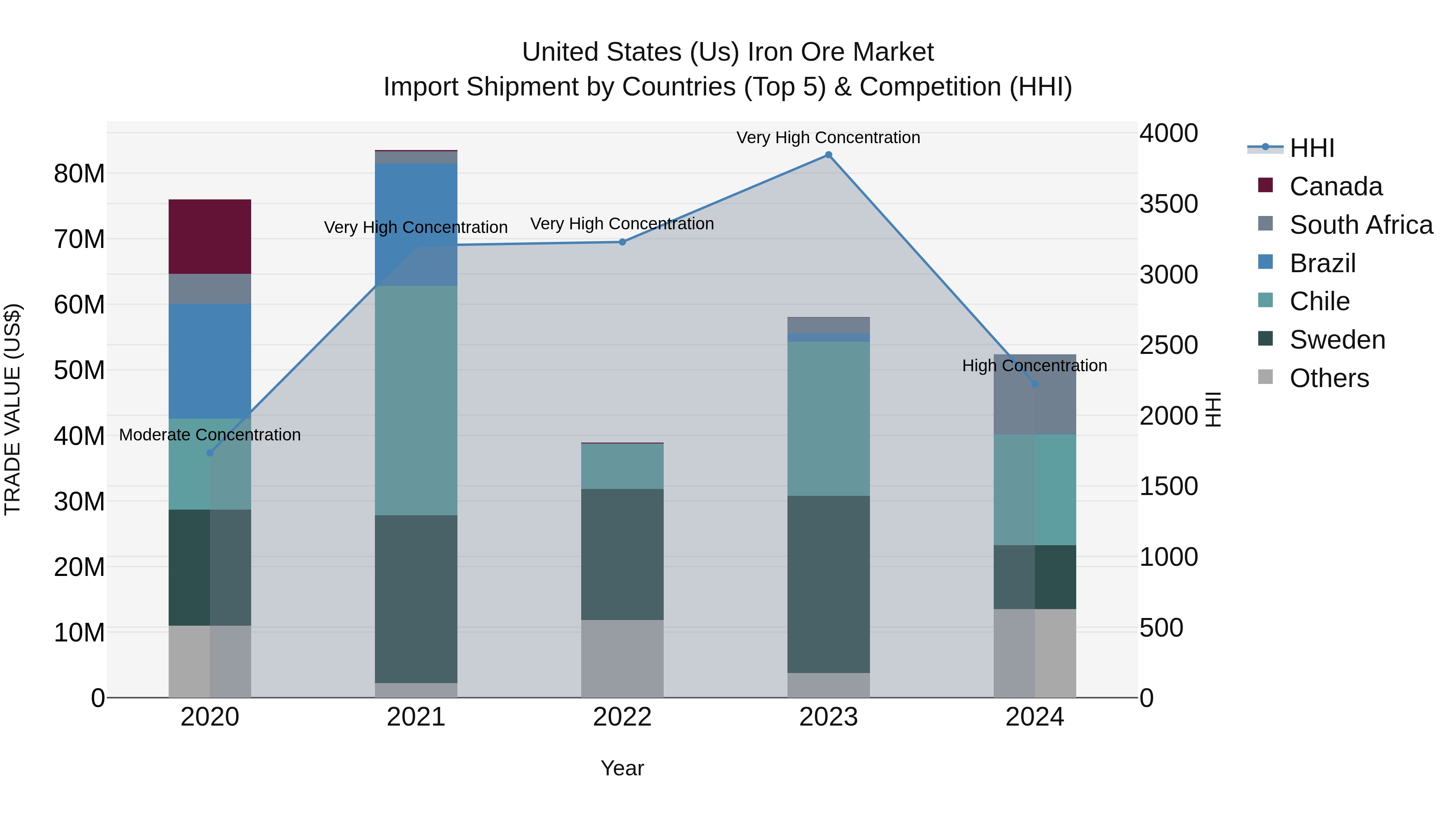United States (US) Iron Ore Market Top 5 Importing Countries and Market Competition (HHI) Analysis