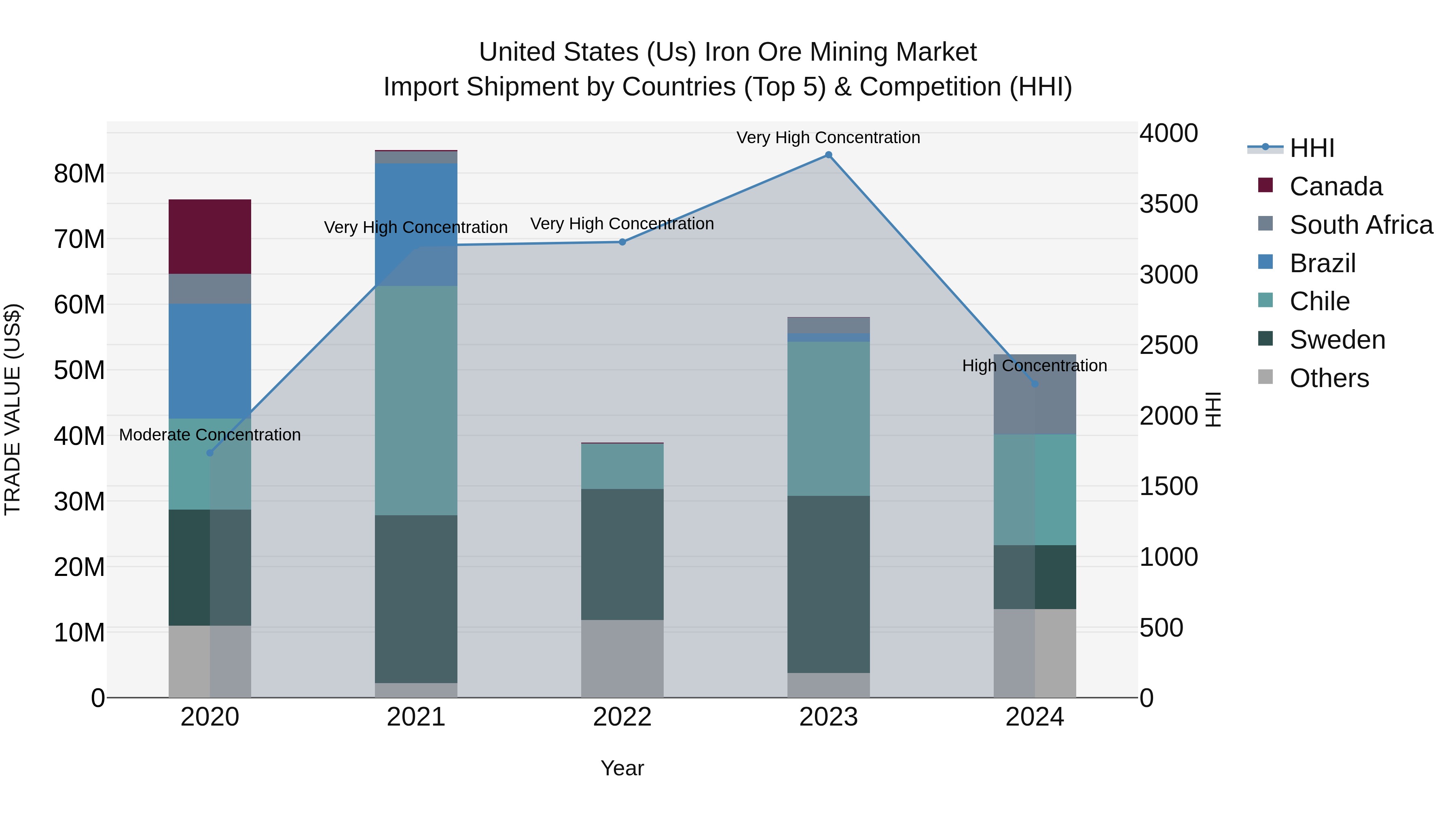 United States (US) Iron Ore Mining Market Top 5 Importing Countries and Market Competition (HHI) Analysis