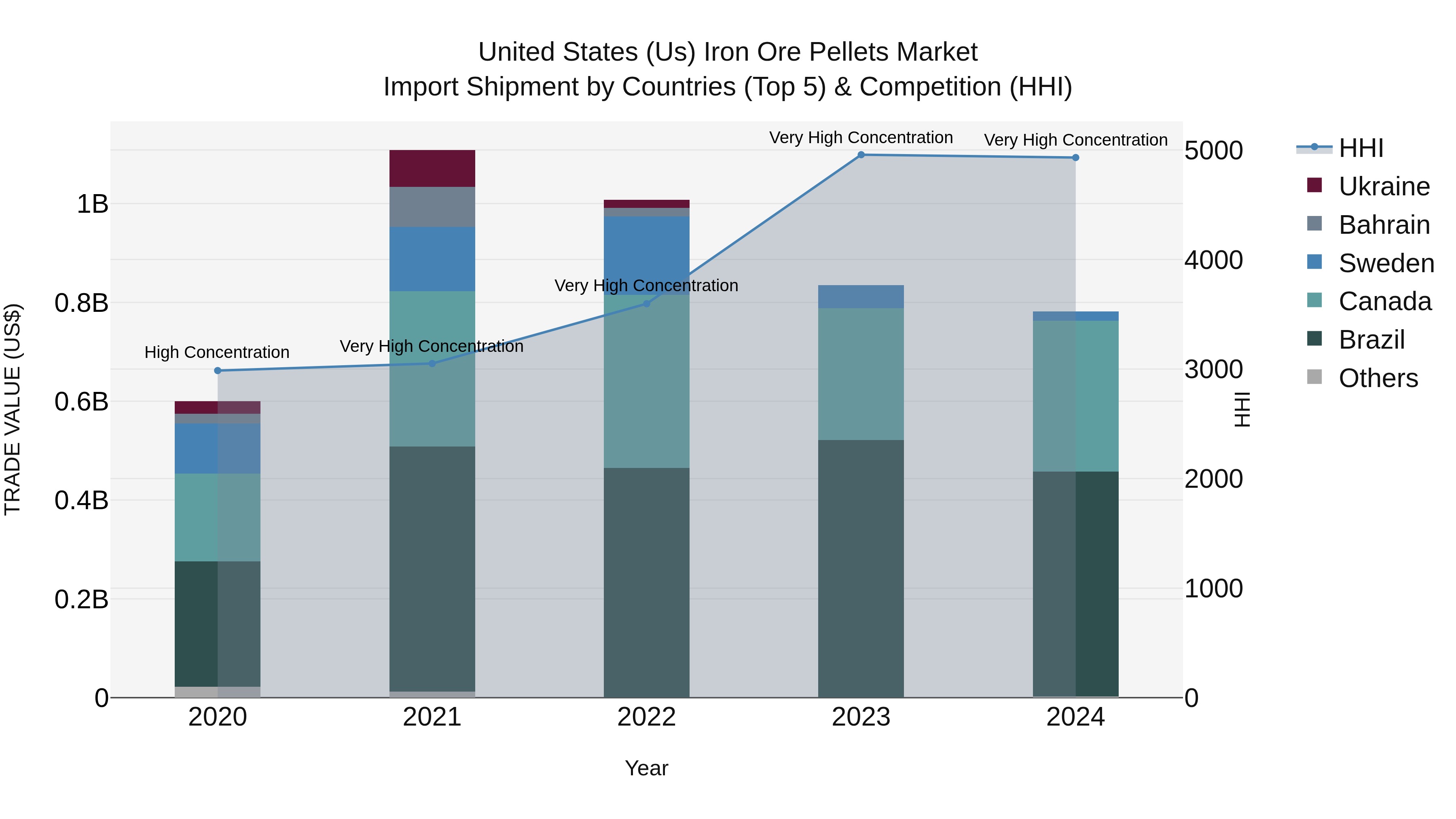 United States (US) Iron Ore Pellets Market Top 5 Importing Countries and Market Competition (HHI) Analysis