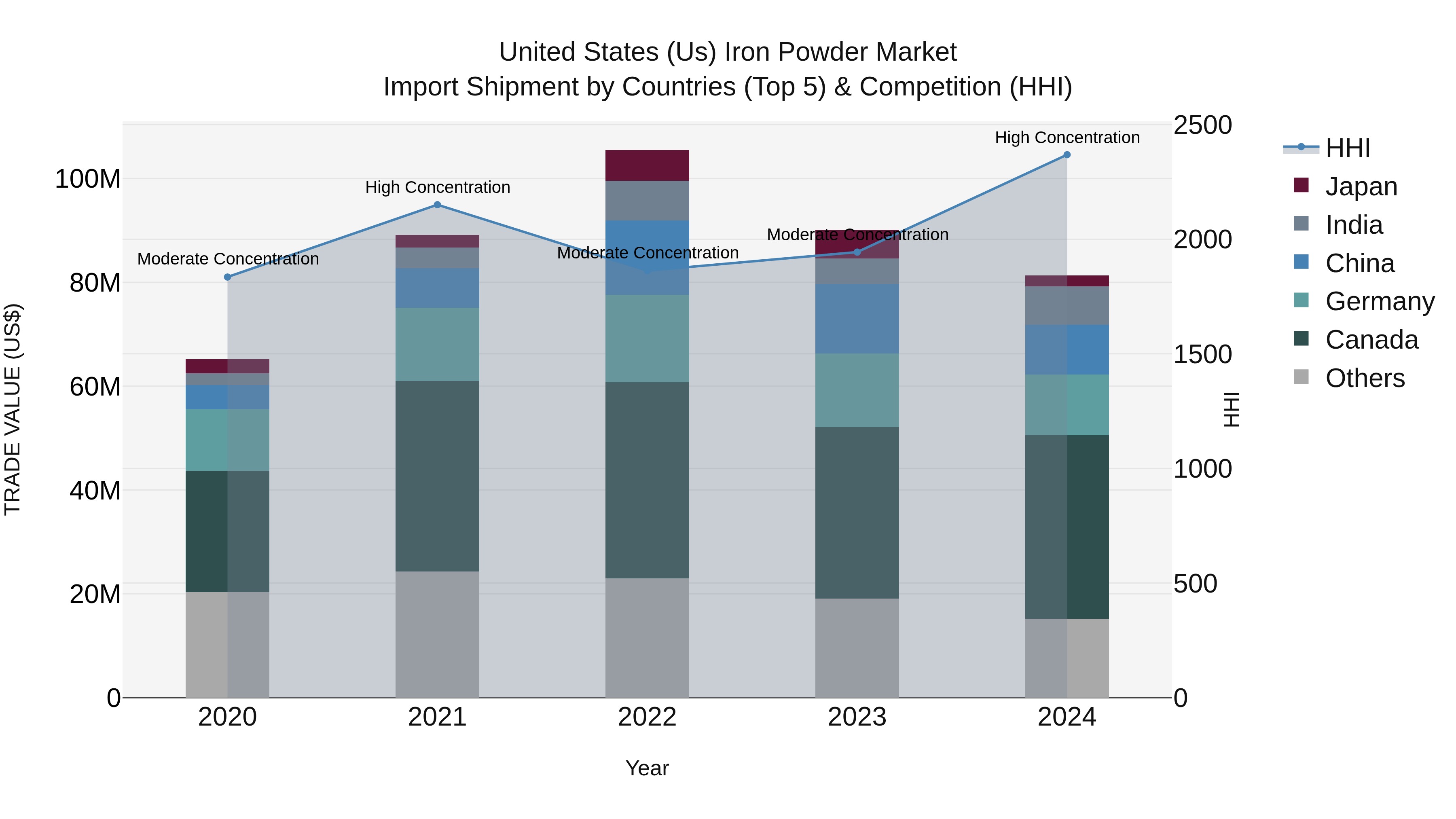 United States (US) Iron Powder Market Top 5 Importing Countries and Market Competition (HHI) Analysis