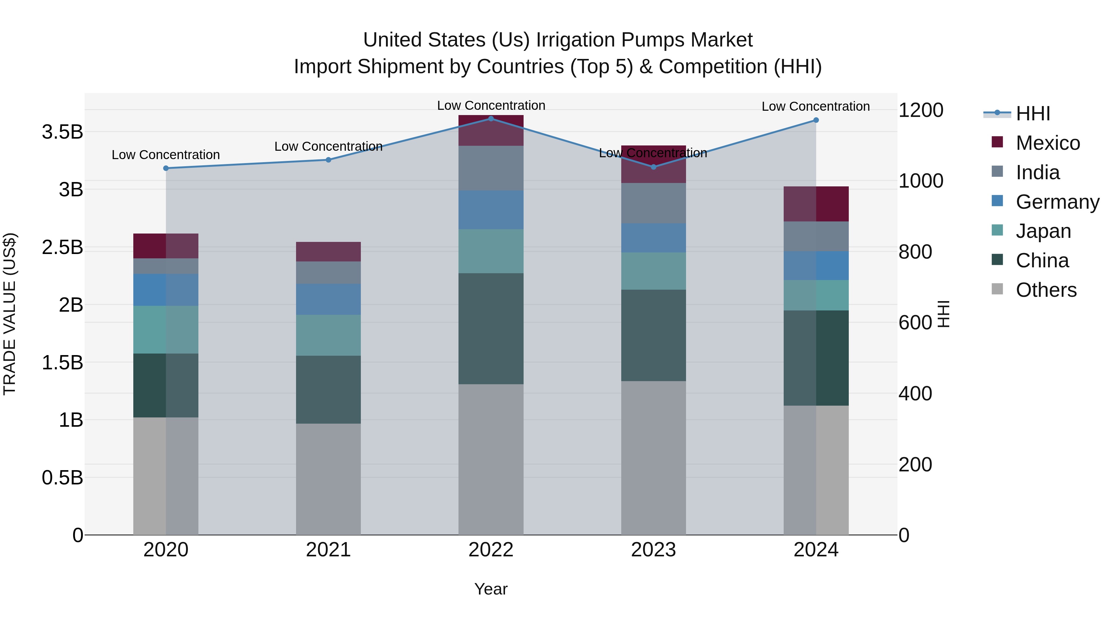United States (US) Irrigation Pumps Market Top 5 Importing Countries and Market Competition (HHI) Analysis