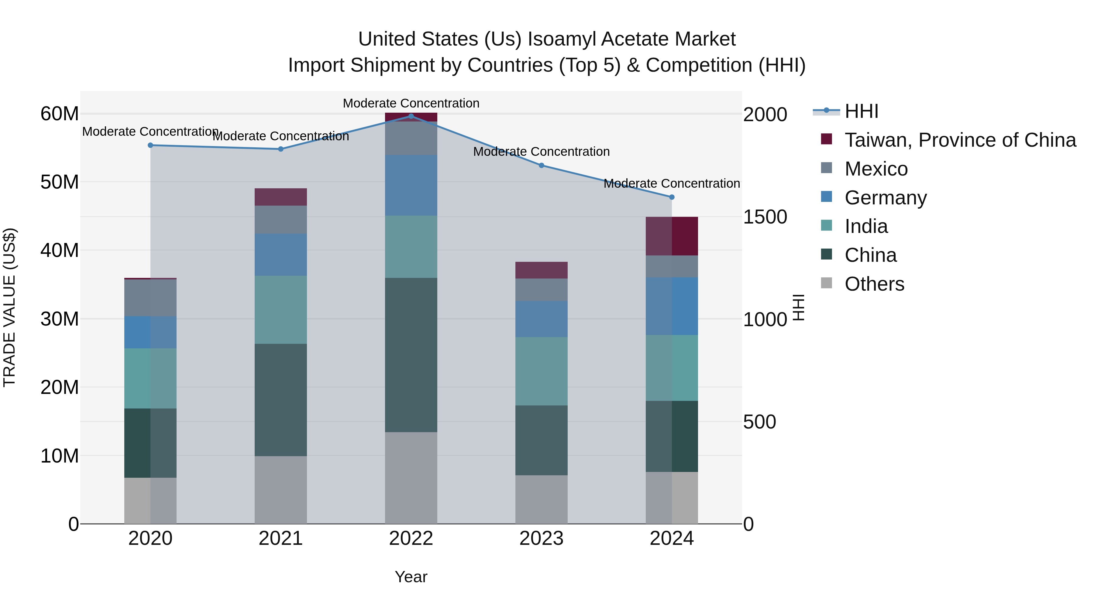 United States (US) Isoamyl Acetate Market Top 5 Importing Countries and Market Competition (HHI) Analysis