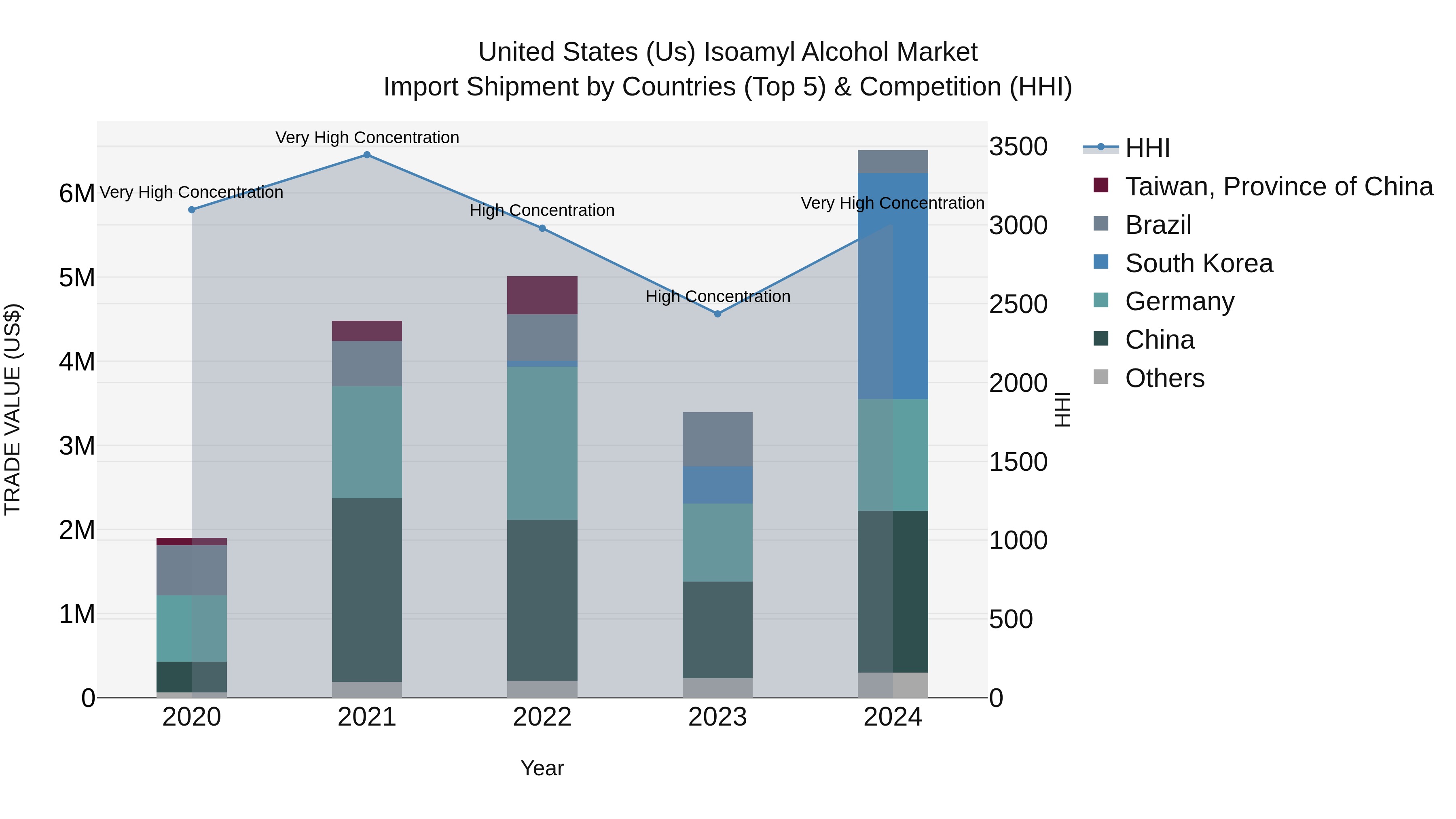United States (US) Isoamyl Alcohol Market Top 5 Importing Countries and Market Competition (HHI) Analysis