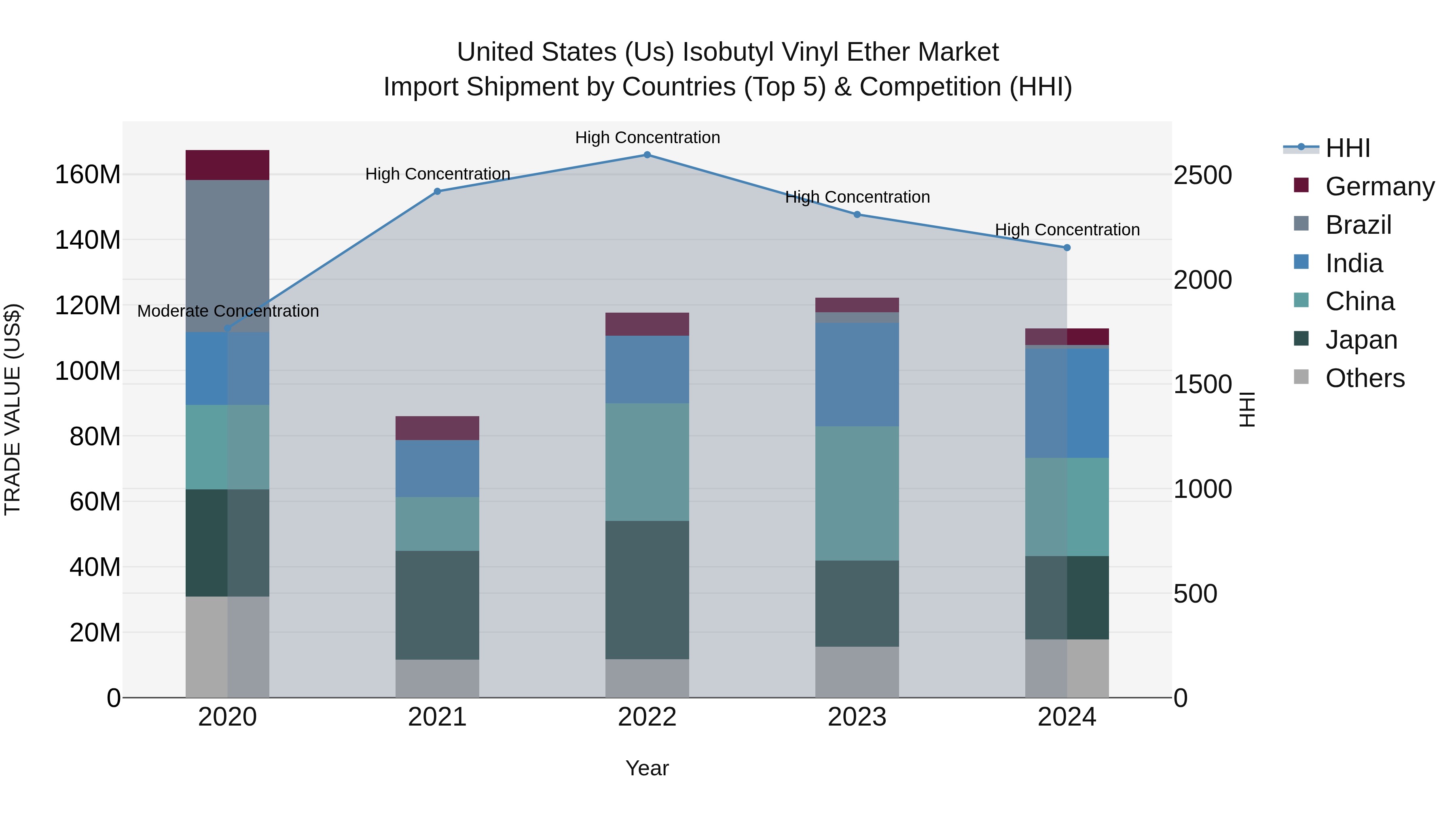 United States (US) Isobutyl Vinyl Ether Market Top 5 Importing Countries and Market Competition (HHI) Analysis
