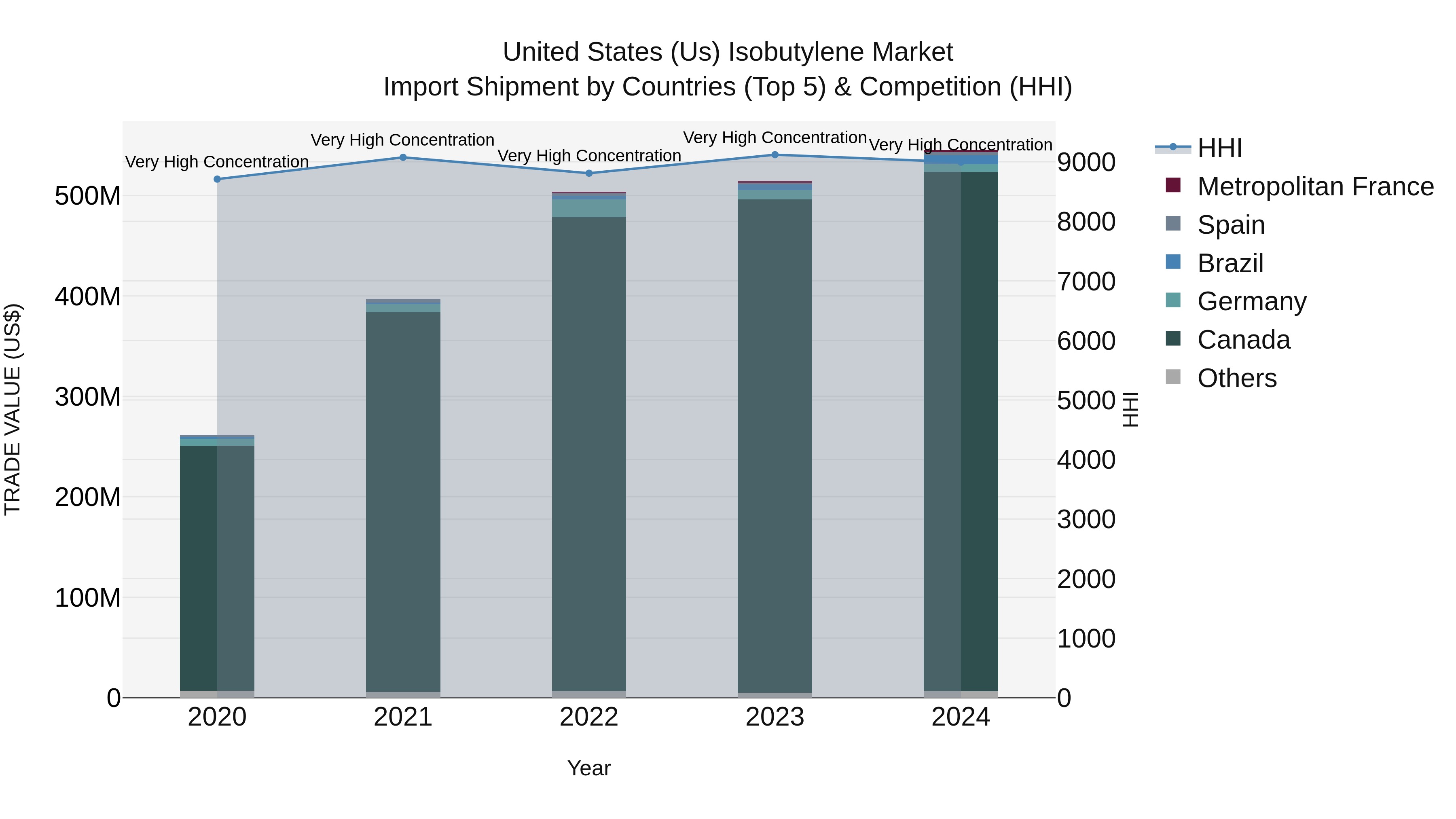 United States (US) Isobutylene Market Top 5 Importing Countries and Market Competition (HHI) Analysis