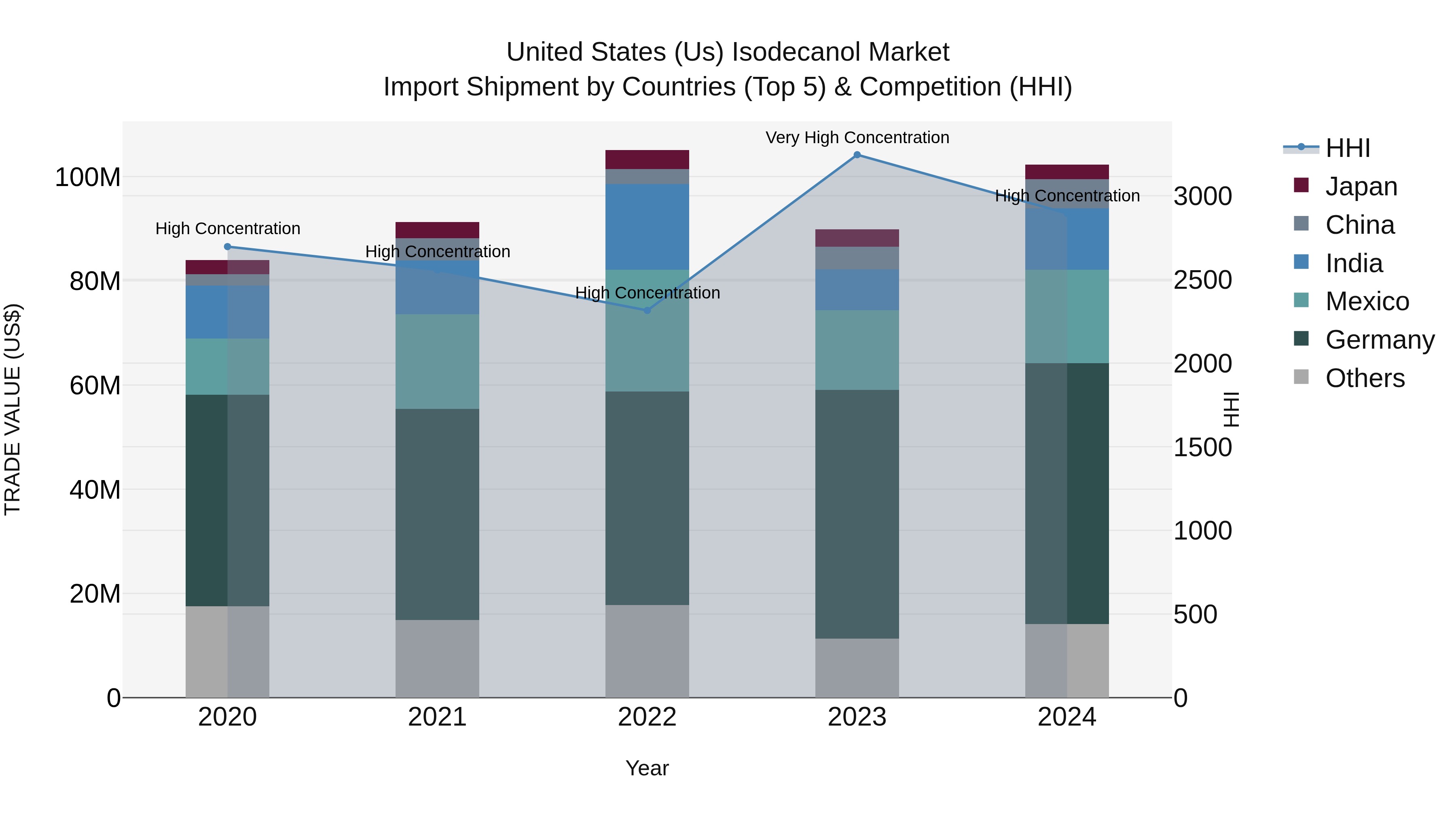 United States (US) Isodecanol Market Top 5 Importing Countries and Market Competition (HHI) Analysis