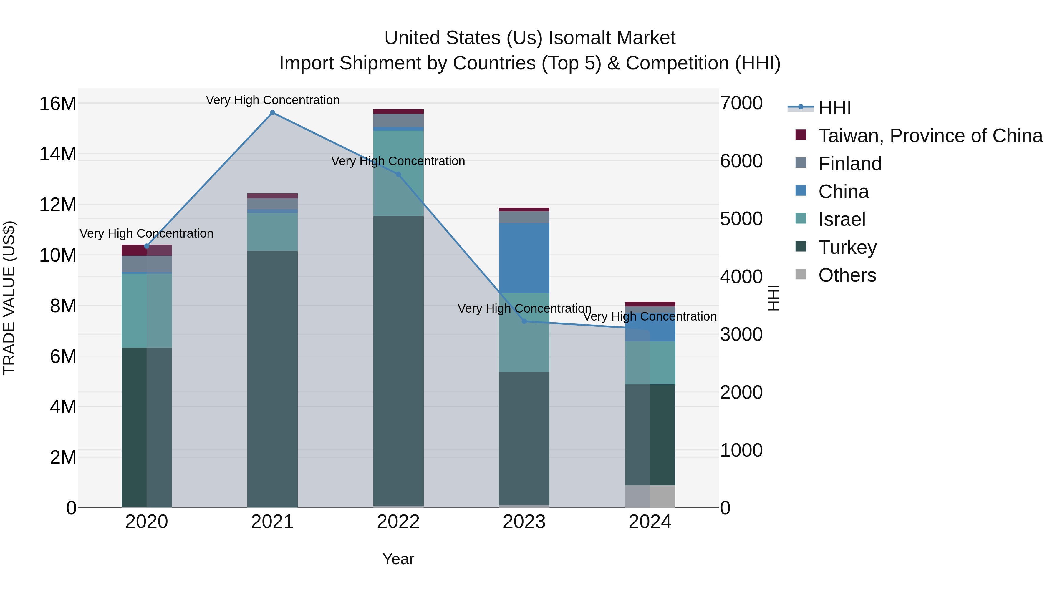United States (US) Isomalt Market Top 5 Importing Countries and Market Competition (HHI) Analysis