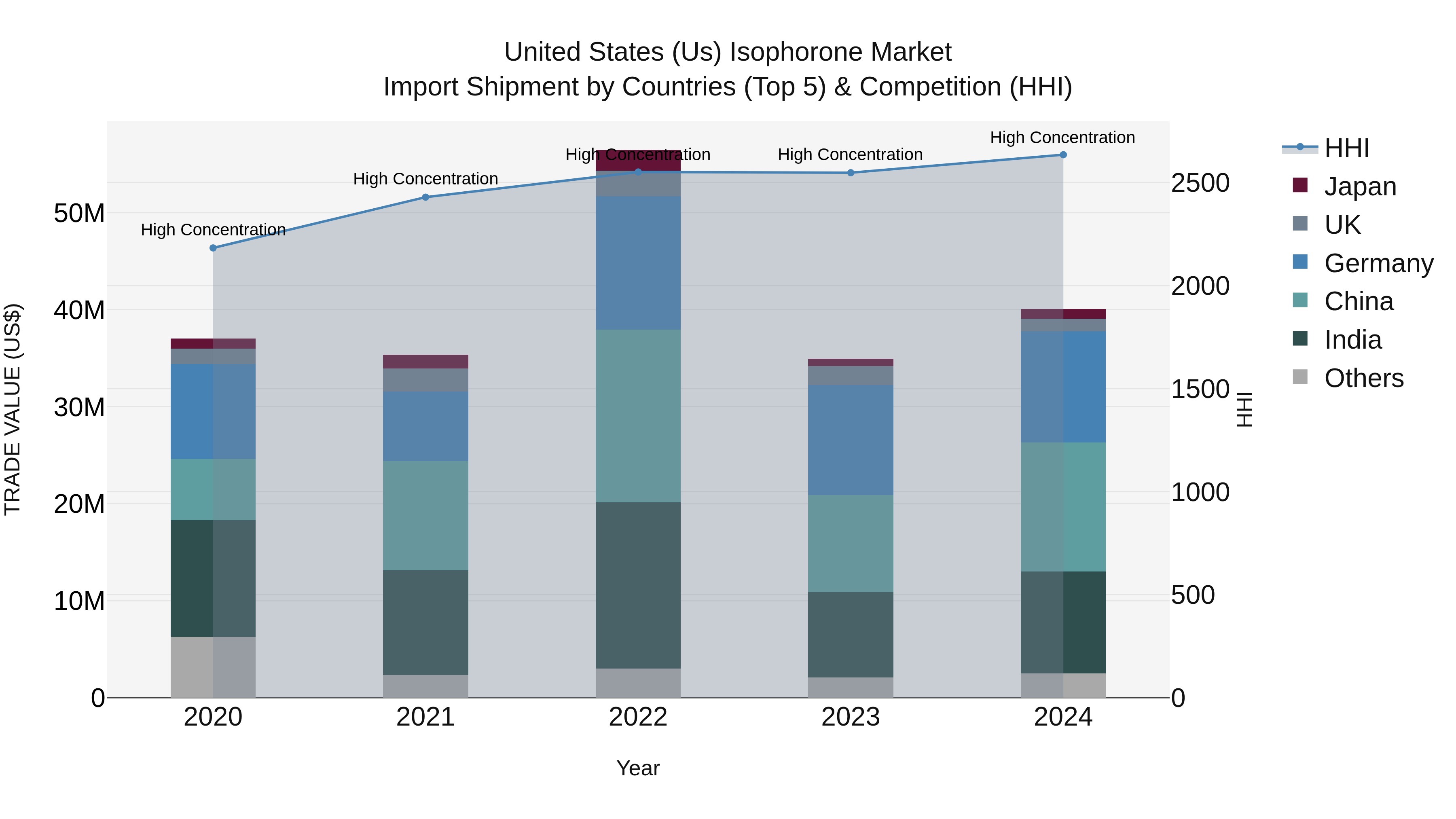 United States (US) Isophorone Market Top 5 Importing Countries and Market Competition (HHI) Analysis