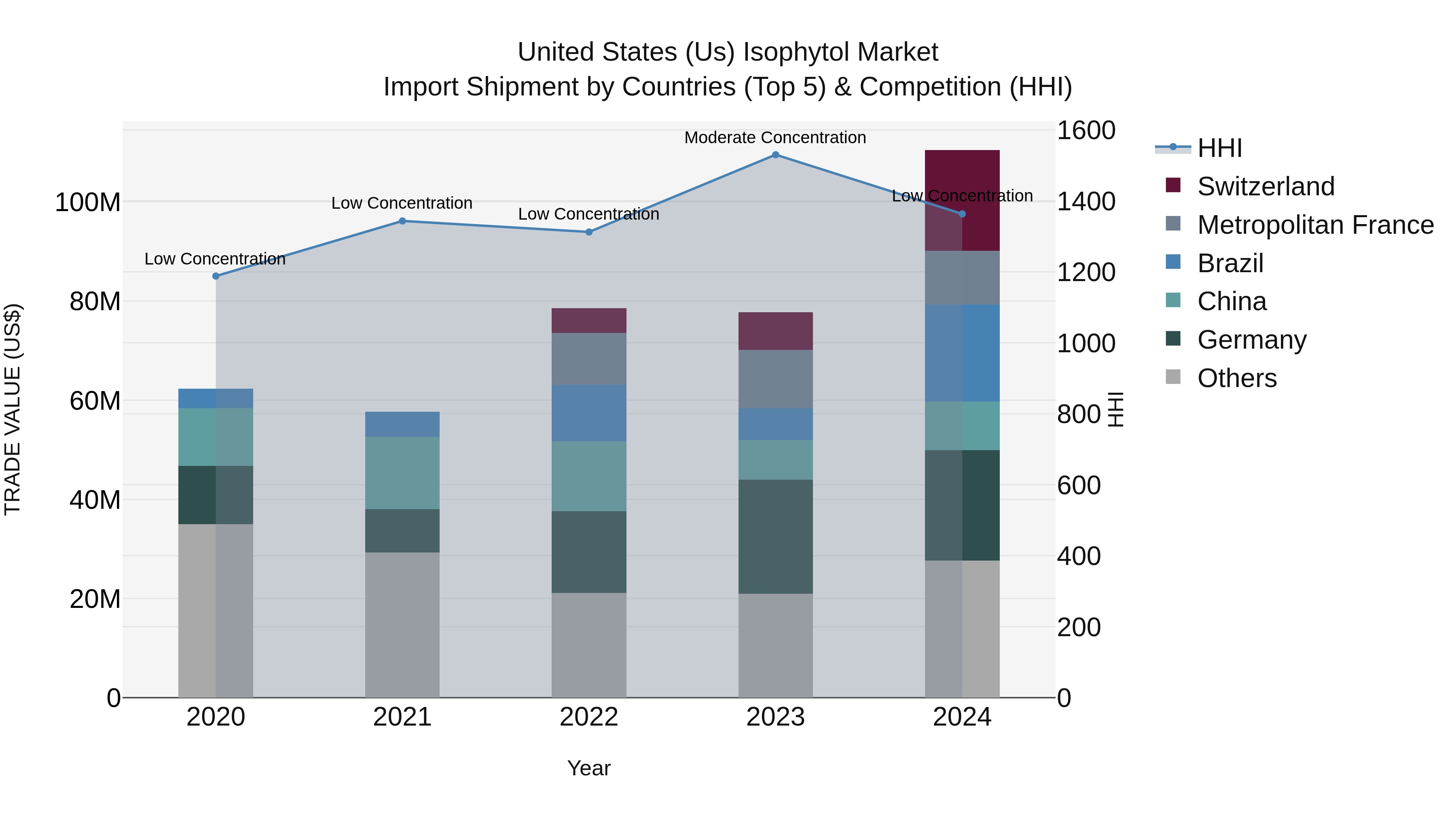 United States (US) Isophytol Market Top 5 Importing Countries and Market Competition (HHI) Analysis