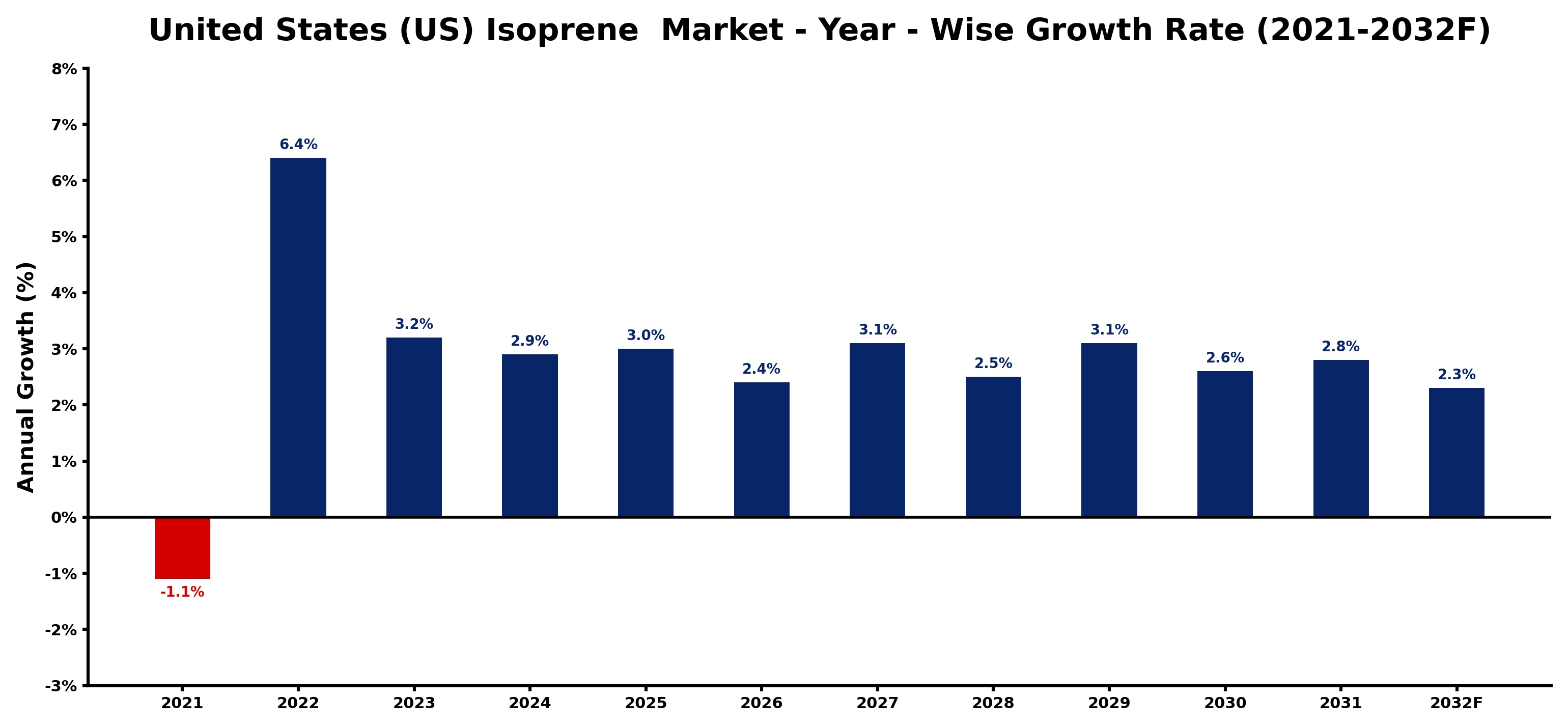 United States (US) Isoprene Market Year-wise Growth Rate and Key Drivers