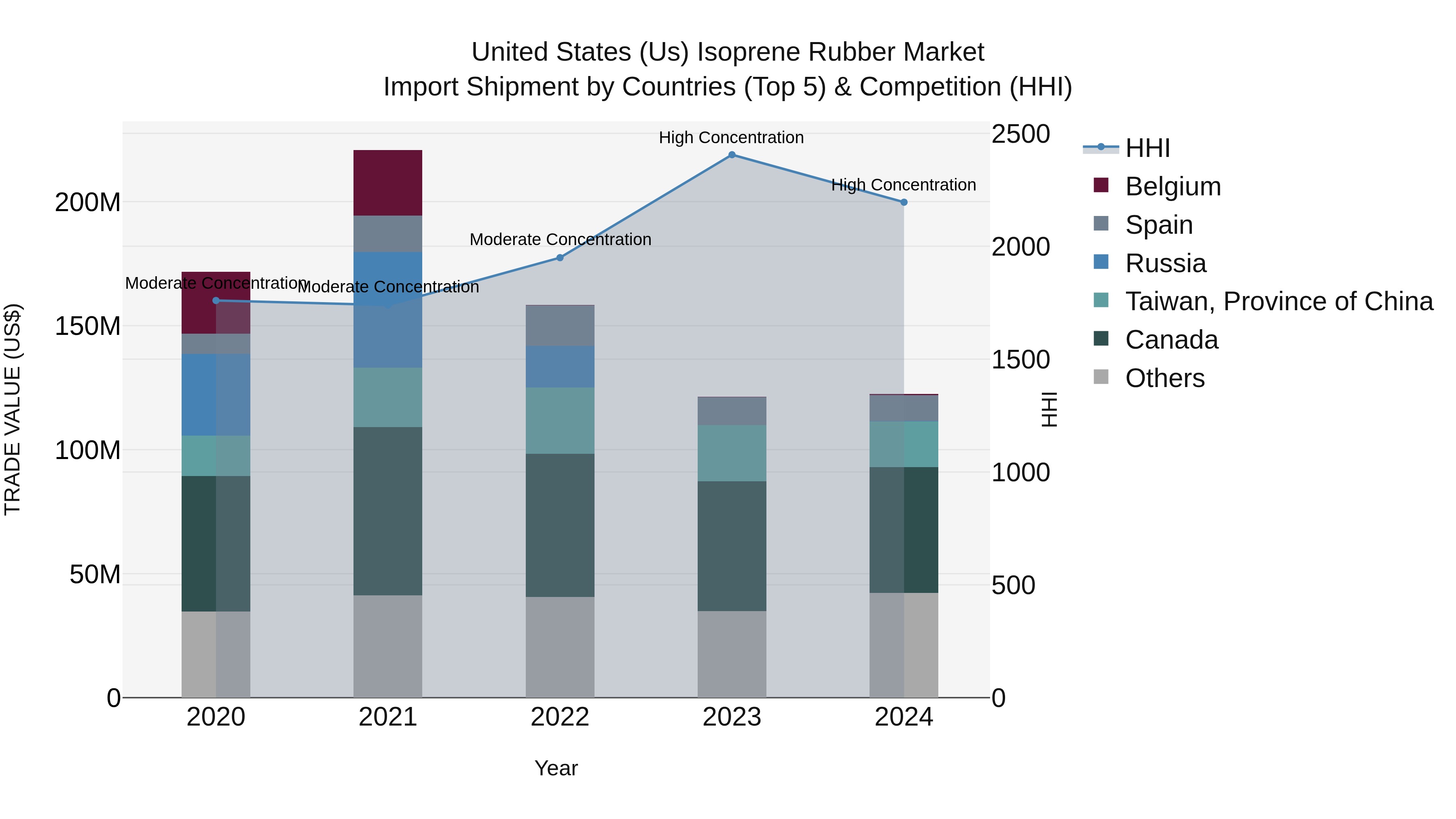 United States (US) Isoprene Rubber Market Top 5 Importing Countries and Market Competition (HHI) Analysis