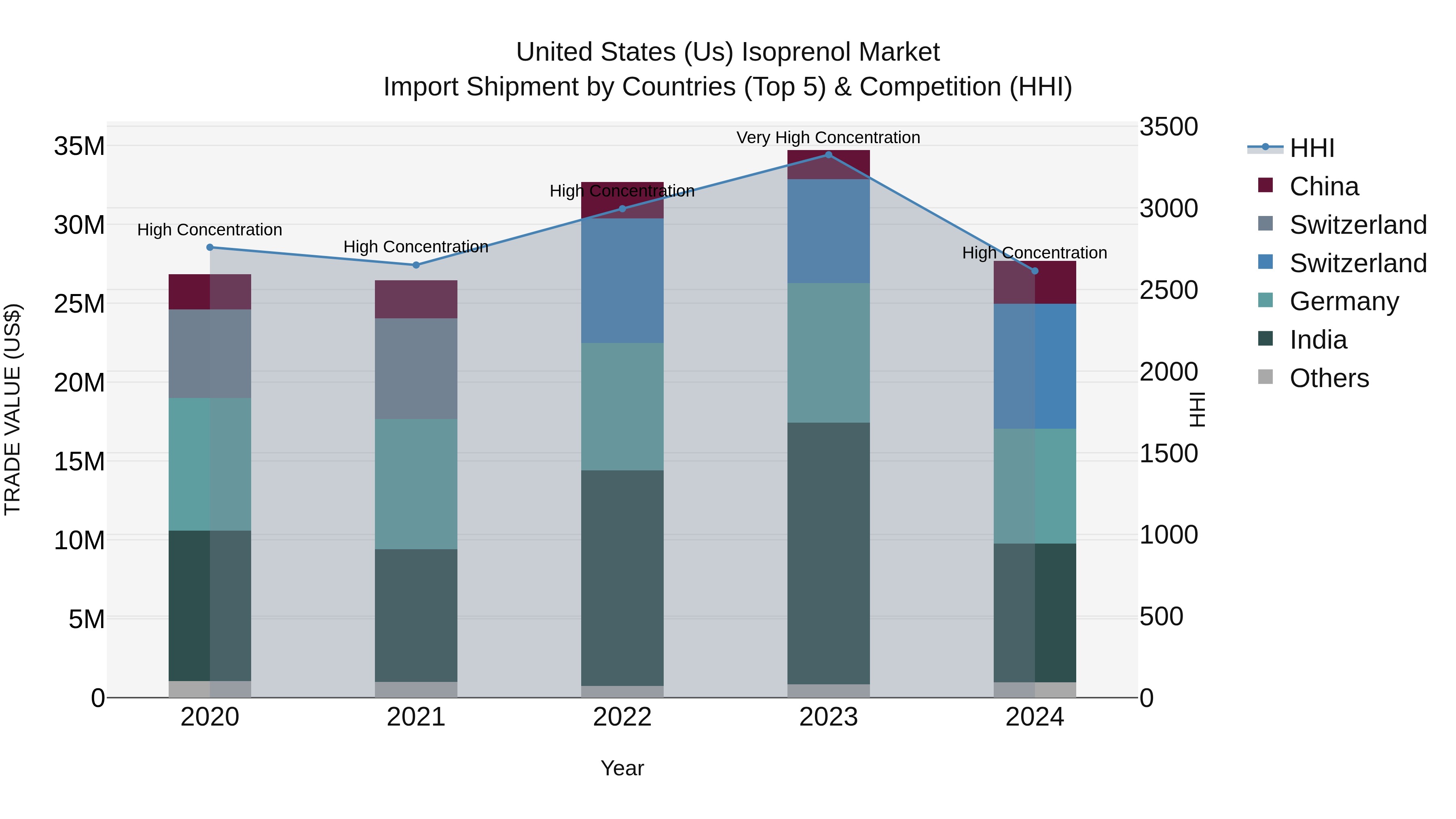 United States (US) Isoprenol Market Top 5 Importing Countries and Market Competition (HHI) Analysis