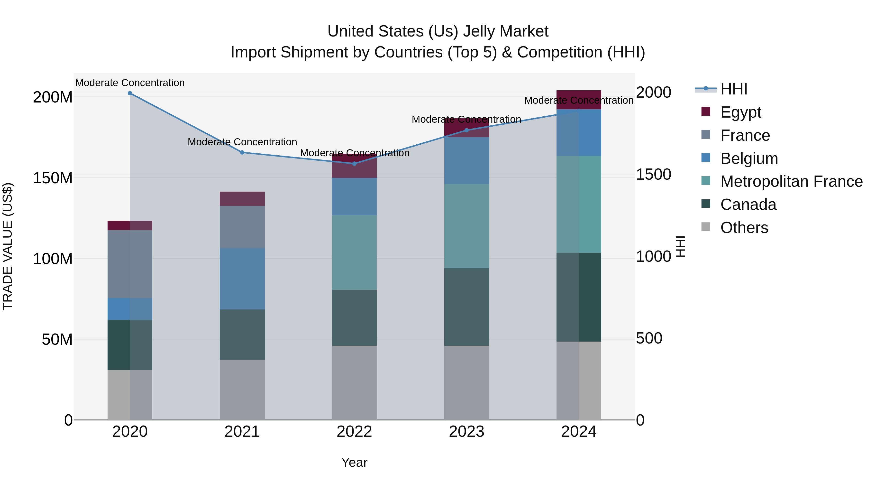United States (US) Jelly Market Top 5 Importing Countries and Market Competition (HHI) Analysis