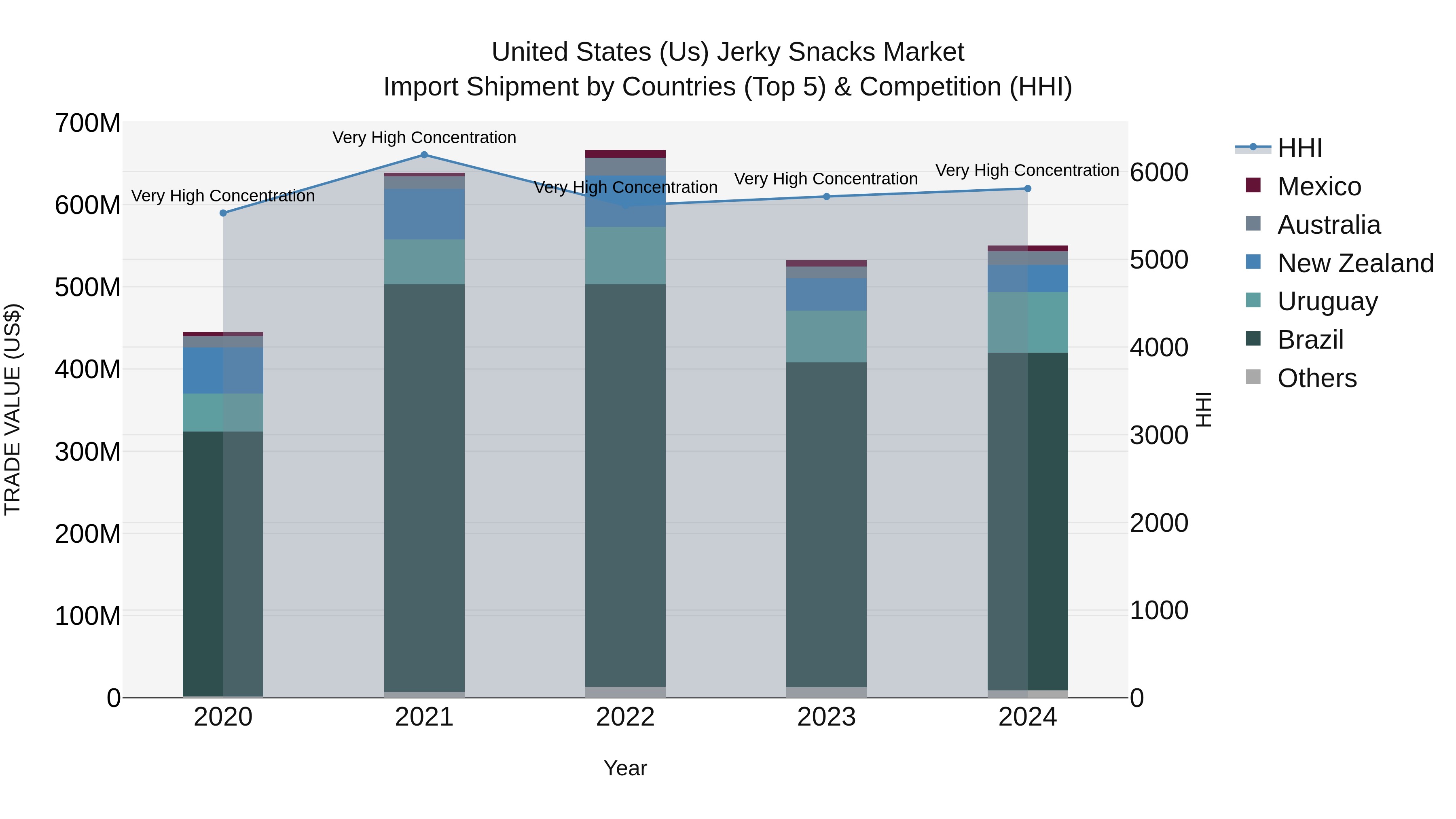 United States (US) Jerky Snacks Market Top 5 Importing Countries and Market Competition (HHI) Analysis